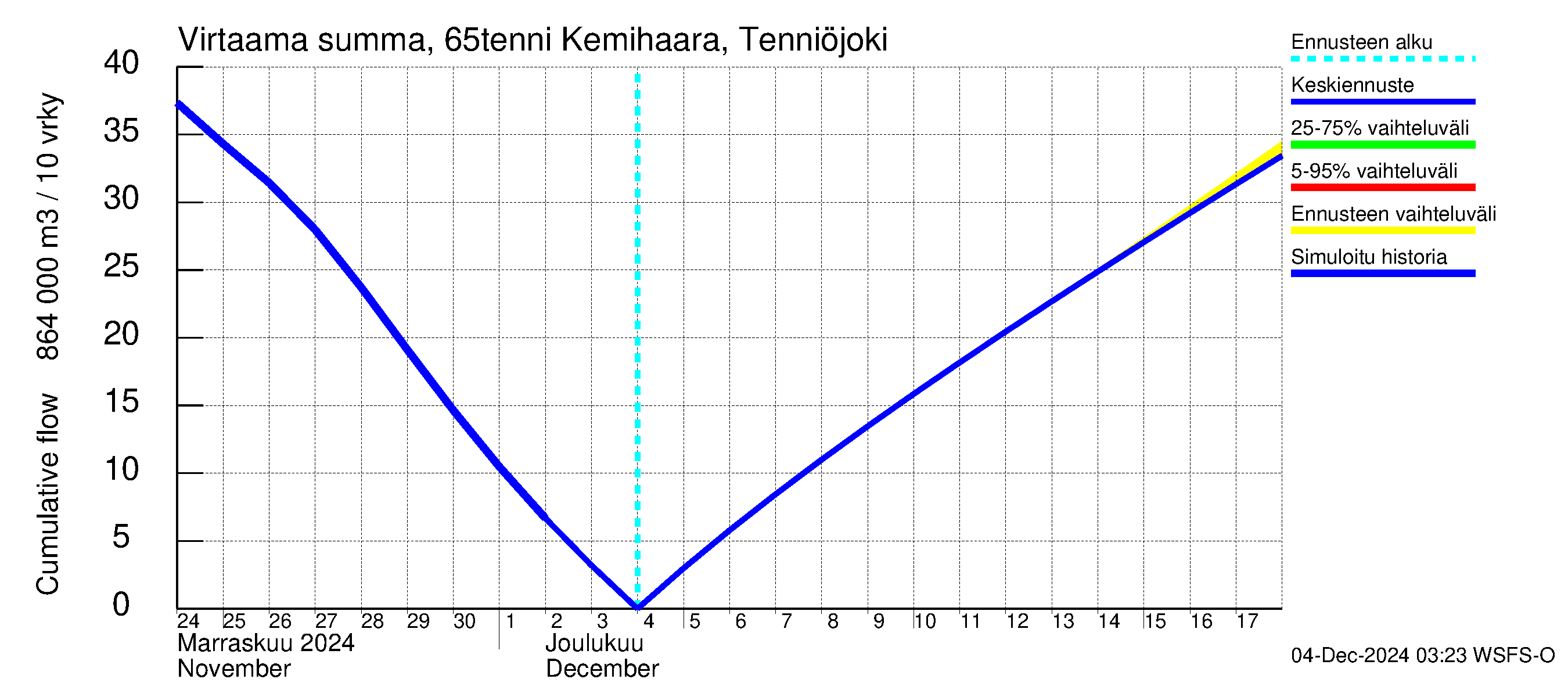 Kemijoen vesistöalue - Kemihaara Tenniöjoki: Virtaama / juoksutus - summa