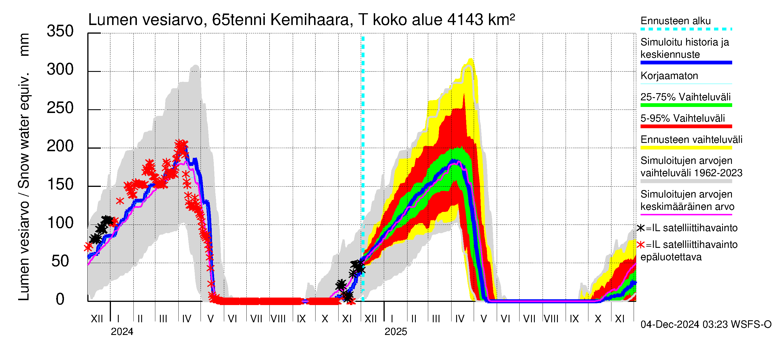 Kemijoen vesistöalue - Kemihaara Tenniöjoki: Lumen vesiarvo