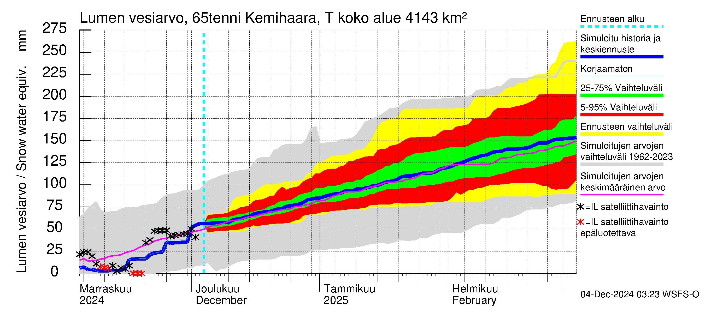 Kemijoen vesistöalue - Kemihaara Tenniöjoki: Lumen vesiarvo