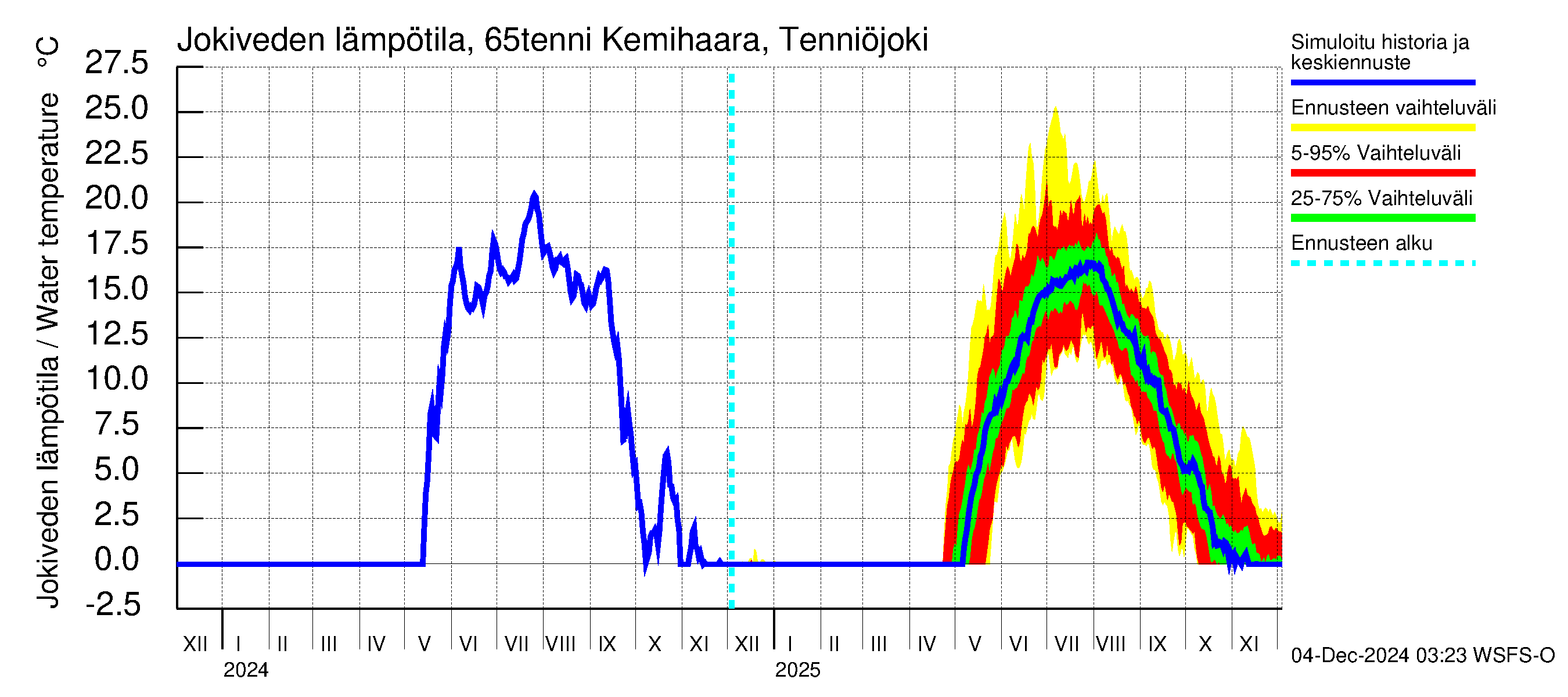 Kemijoen vesistöalue - Kemihaara Tenniöjoki: Jokiveden lämpötila