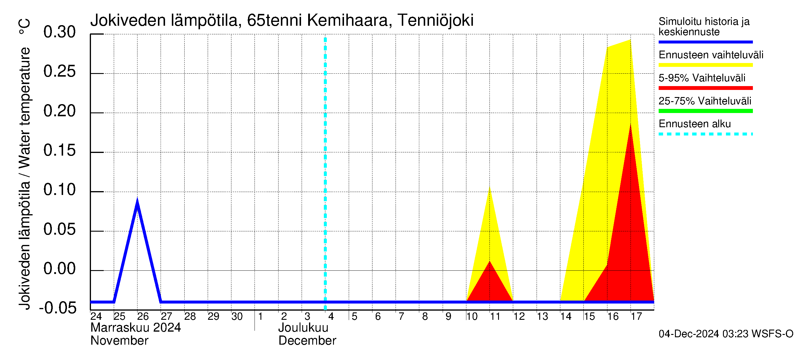 Kemijoen vesistöalue - Kemihaara Tenniöjoki: Jokiveden lämpötila