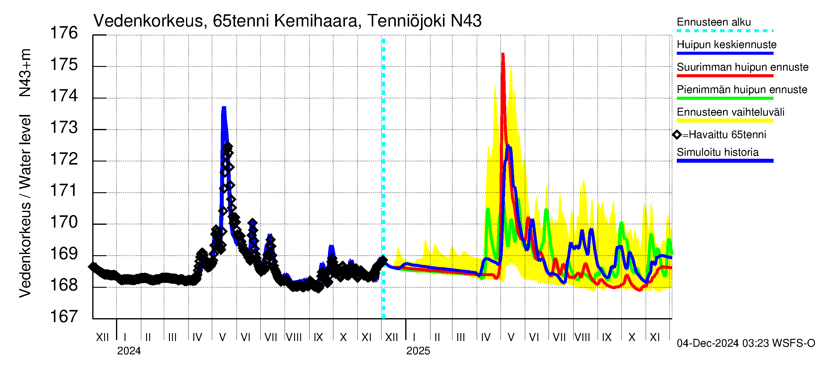 Kemijoen vesistöalue - Kemihaara Tenniöjoki: Vedenkorkeus - huippujen keski- ja ääriennusteet