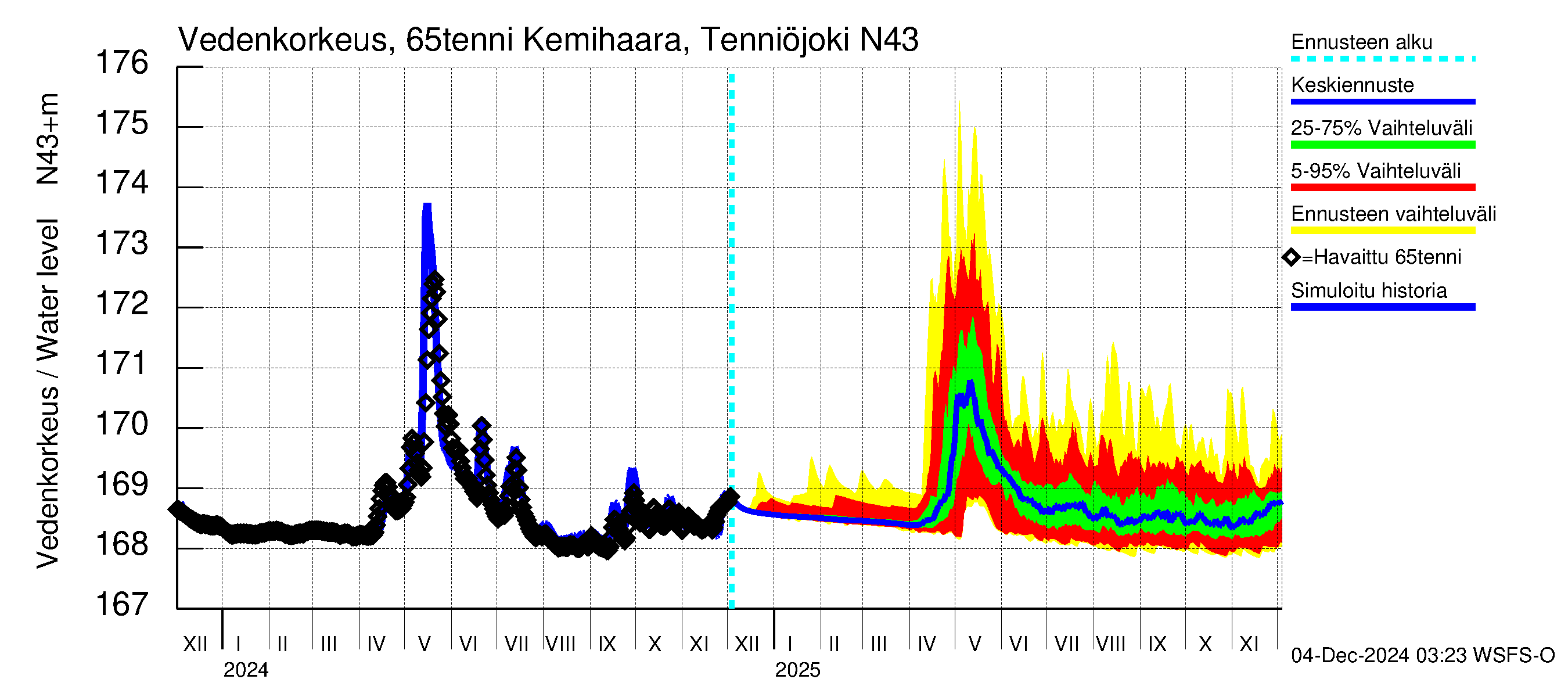 Kemijoen vesistöalue - Kemihaara Tenniöjoki: Vedenkorkeus - jakaumaennuste