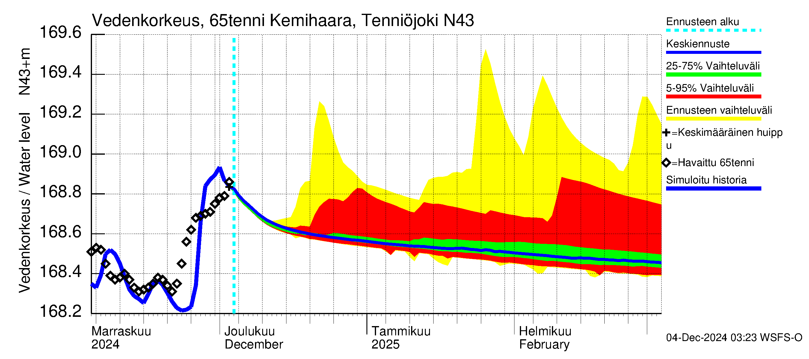 Kemijoen vesistöalue - Kemihaara Tenniöjoki: Vedenkorkeus - jakaumaennuste