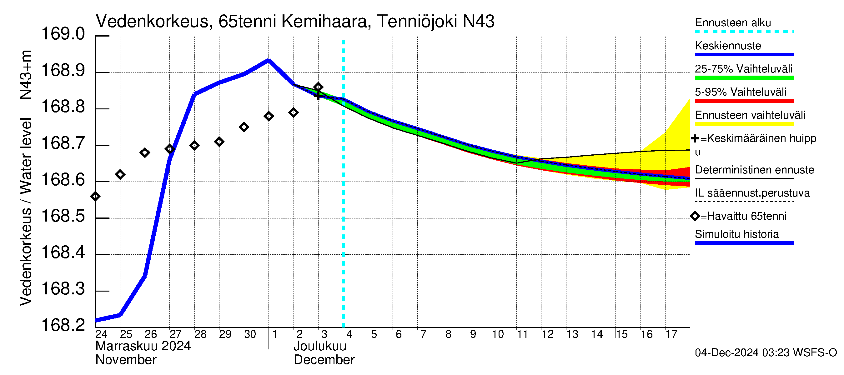 Kemijoen vesistöalue - Kemihaara Tenniöjoki: Vedenkorkeus - jakaumaennuste