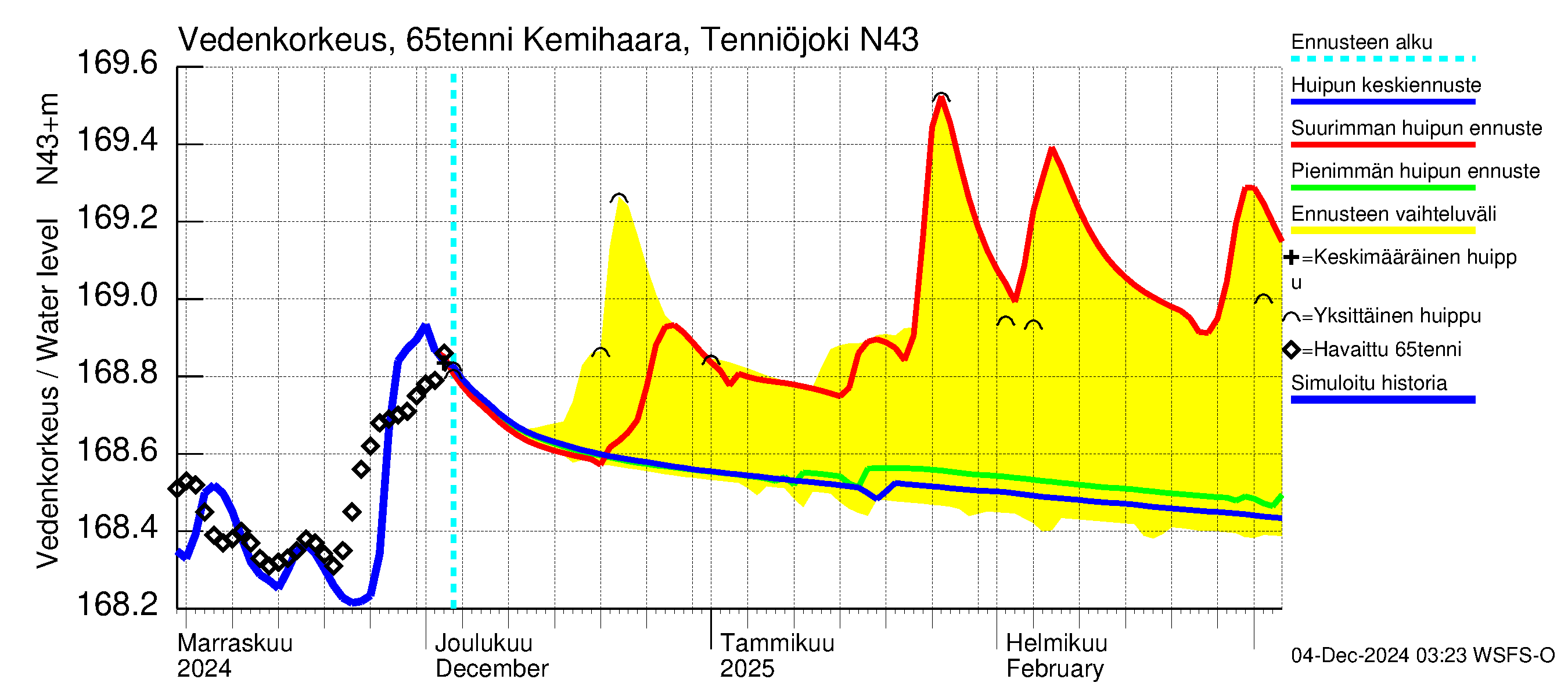 Kemijoen vesistöalue - Kemihaara Tenniöjoki: Vedenkorkeus - huippujen keski- ja ääriennusteet