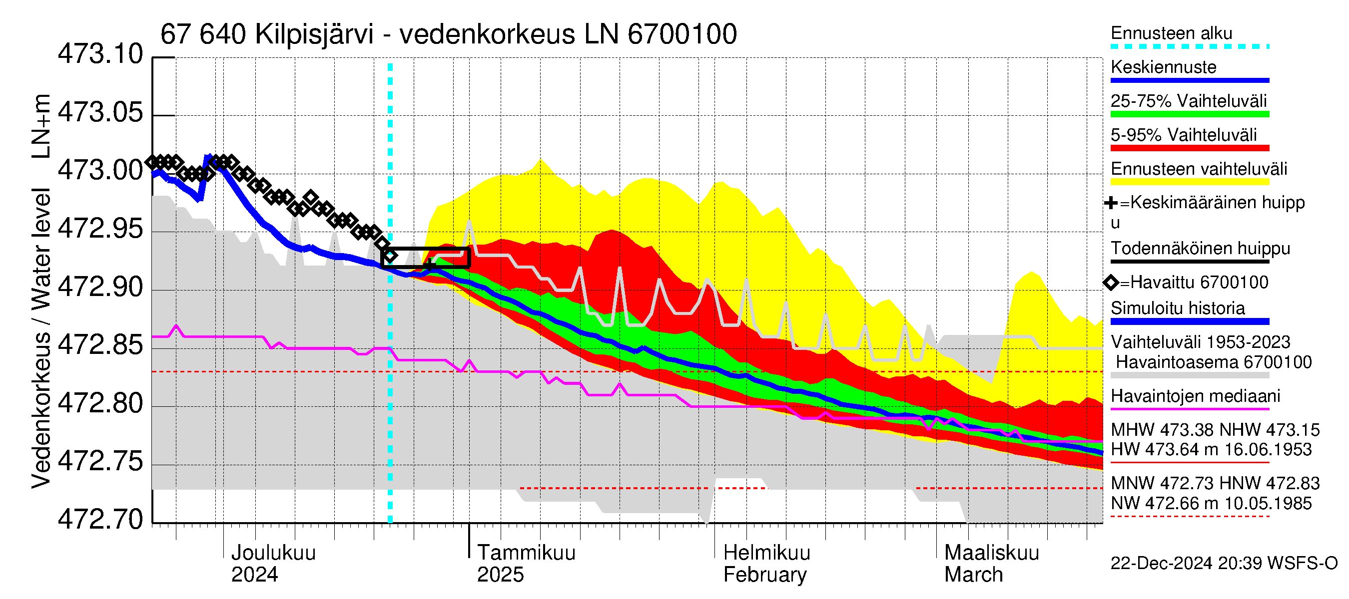 Tornionjoen vesistöalue - Kilpisjärvi - Alajärvi: Vedenkorkeus - jakaumaennuste