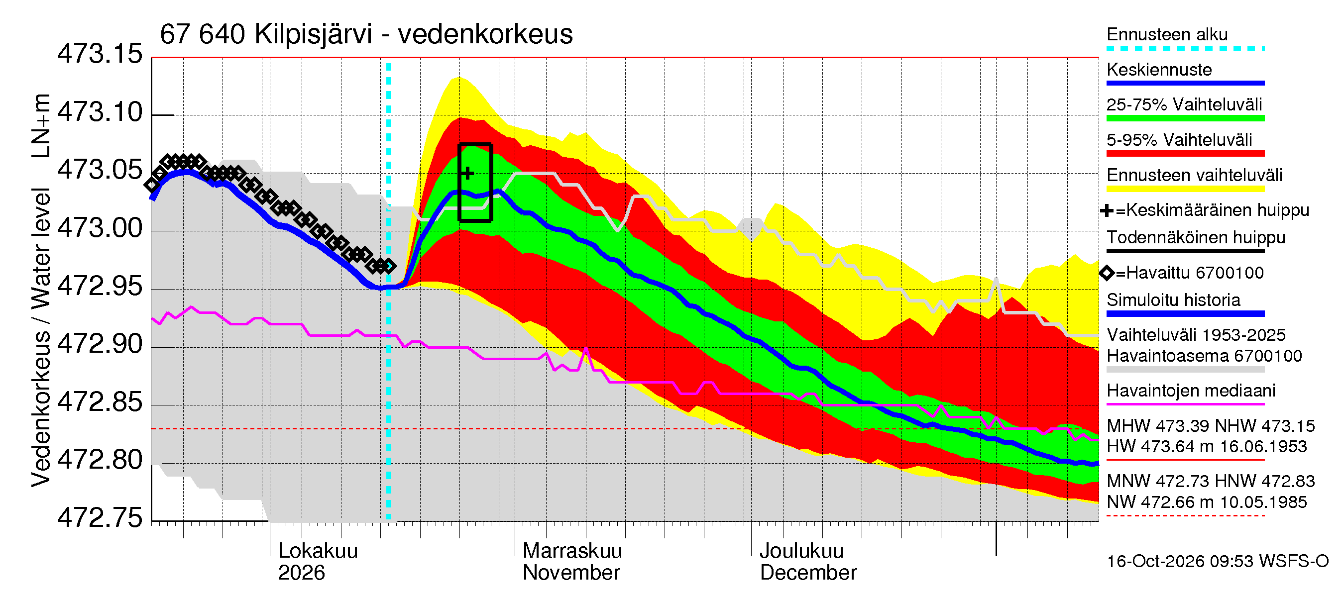 Tornionjoen vesistöalue - Kilpisjärvi - Alajärvi: Vedenkorkeus - jakaumaennuste