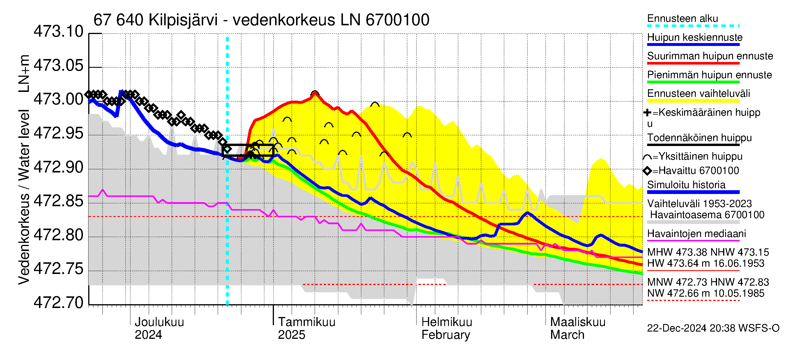 Tornionjoen vesistöalue - Kilpisjärvi - Alajärvi: Vedenkorkeus - huippujen keski- ja ääriennusteet