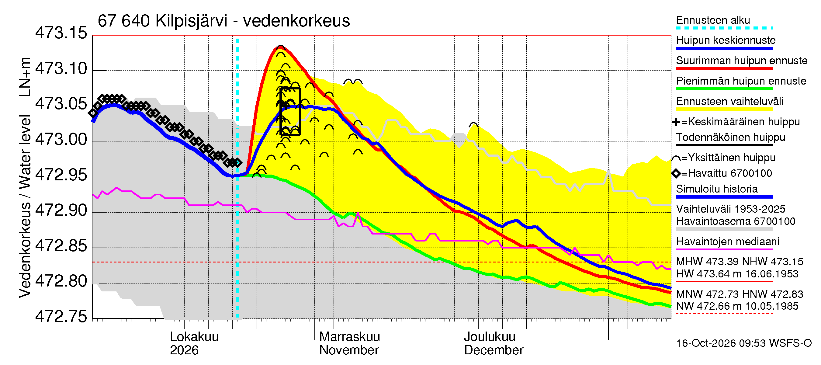 Tornionjoen vesistöalue - Kilpisjärvi - Alajärvi: Vedenkorkeus - huippujen keski- ja ääriennusteet