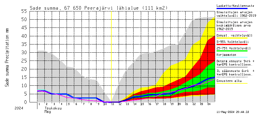 Tornionjoki watershed - Peerajärvi: Sade - summa