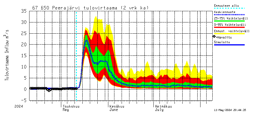 Tornionjoen vesistöalue - Peerajärvi: Tulovirtaama (usean vuorokauden liukuva keskiarvo) - jakaumaennuste