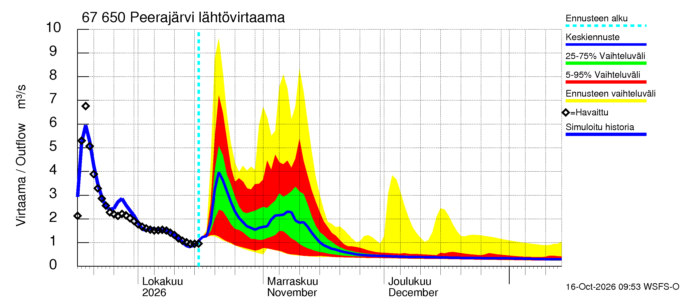 Tornionjoen vesistöalue - Peerajärvi: Lähtövirtaama / juoksutus - jakaumaennuste