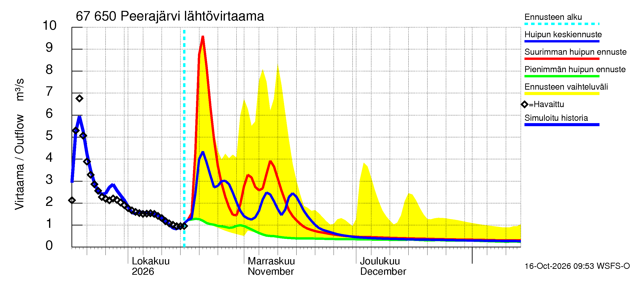 Tornionjoen vesistöalue - Peerajärvi: Lähtövirtaama / juoksutus - huippujen keski- ja ääriennusteet