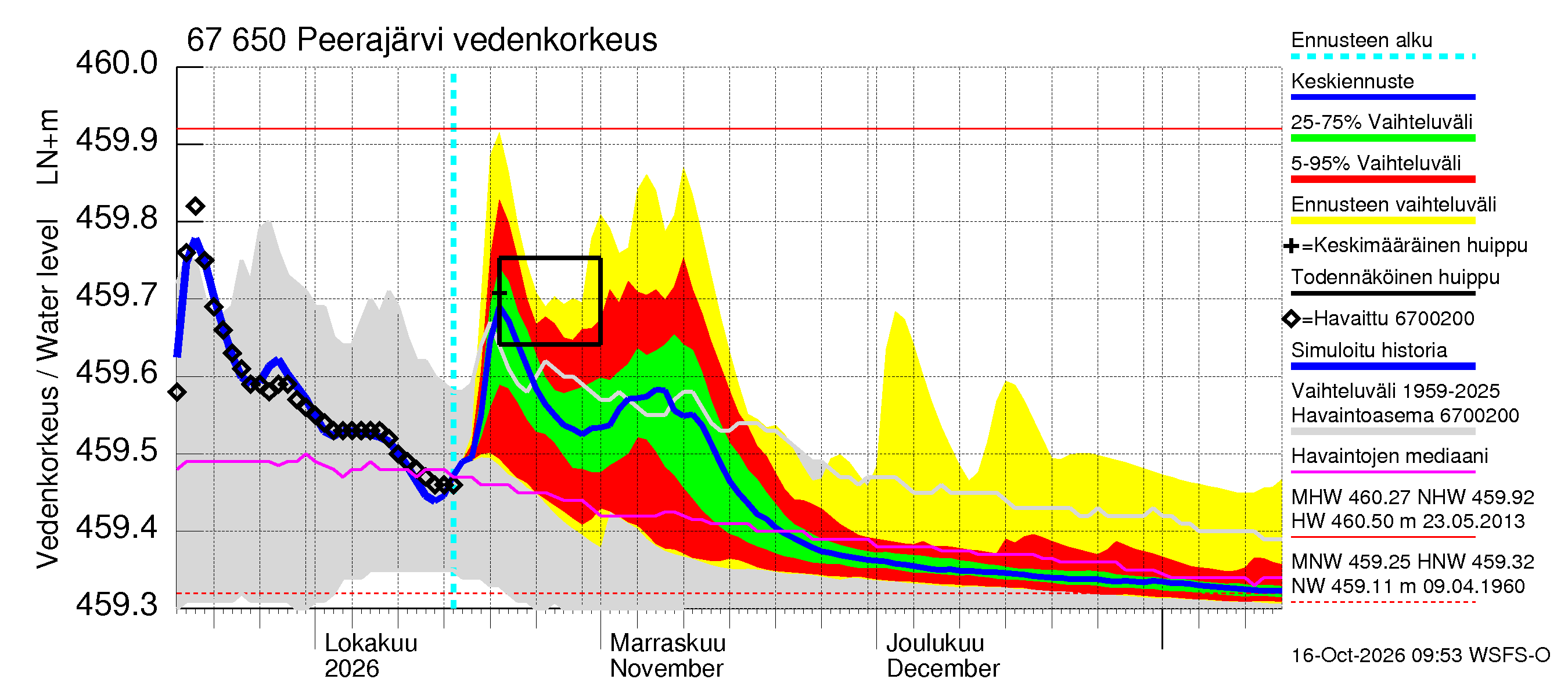 Tornionjoen vesistöalue - Peerajärvi: Vedenkorkeus - jakaumaennuste