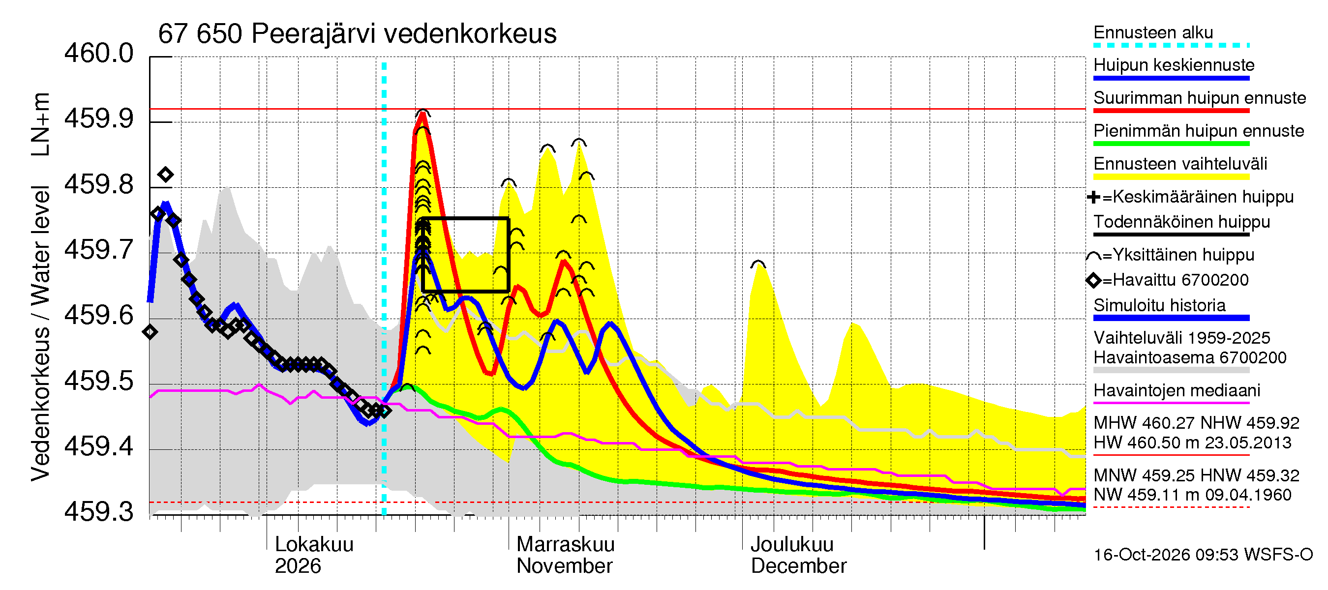 Tornionjoen vesistöalue - Peerajärvi: Vedenkorkeus - huippujen keski- ja ääriennusteet