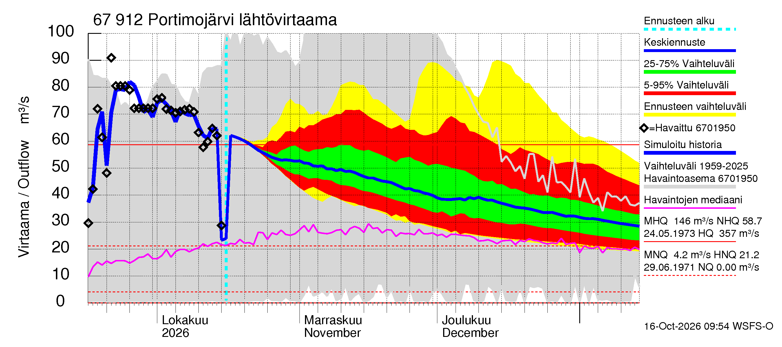Tornionjoen vesistöalue - Portimojärvi: Lähtövirtaama / juoksutus - jakaumaennuste