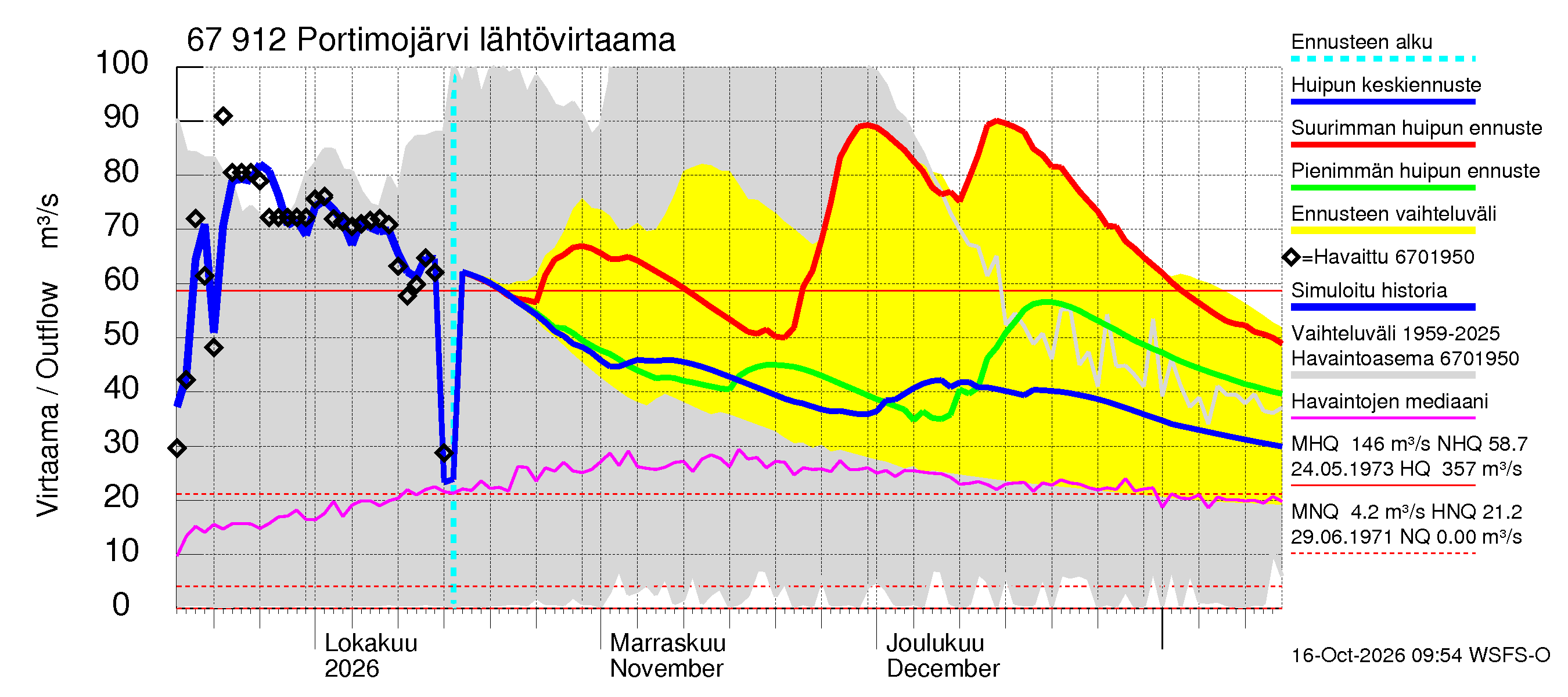 Tornionjoen vesistöalue - Portimojärvi: Lähtövirtaama / juoksutus - huippujen keski- ja ääriennusteet
