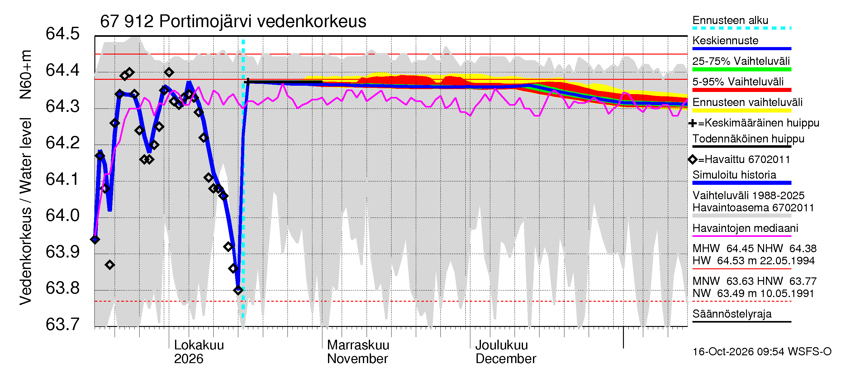 Tornionjoen vesistöalue - Portimojärvi: Vedenkorkeus - jakaumaennuste