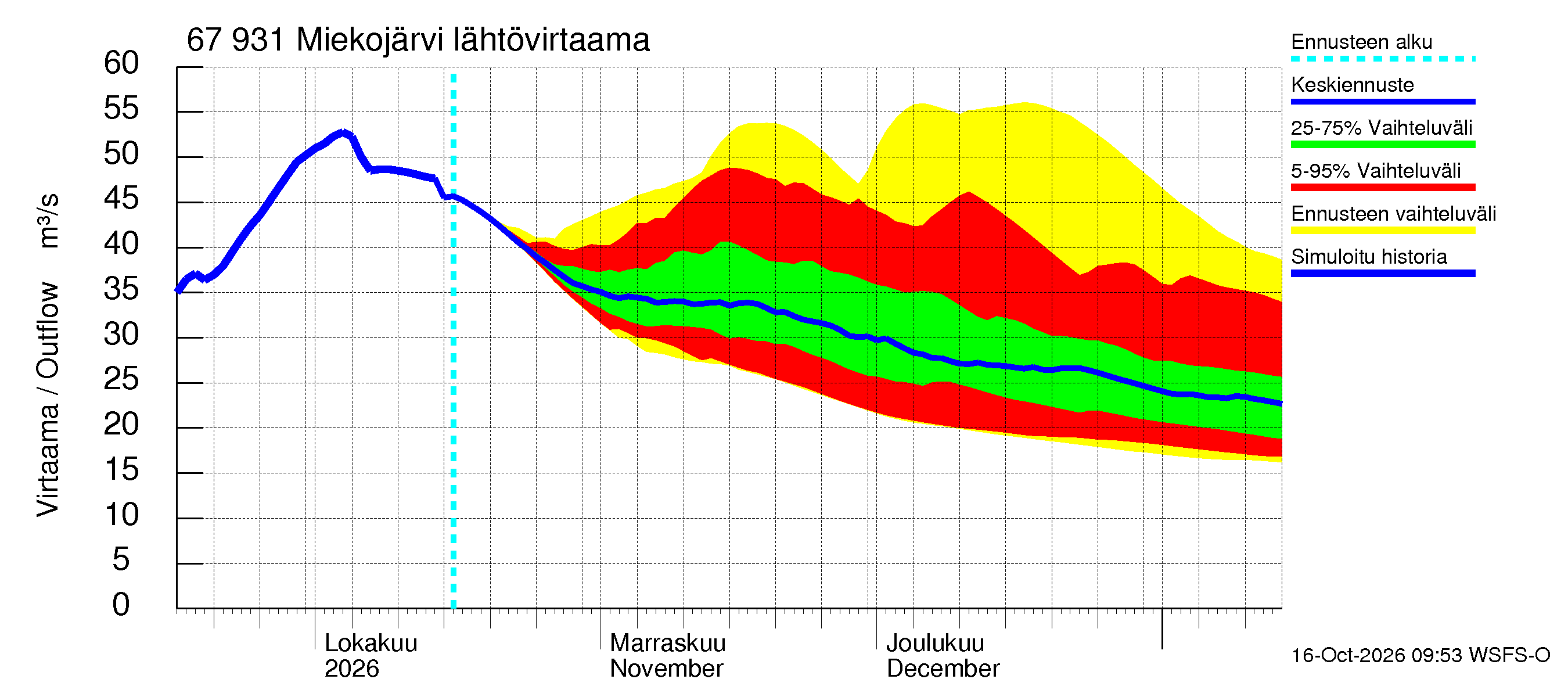 Tornionjoen vesistöalue - Miekojärvi: Lähtövirtaama / juoksutus - jakaumaennuste