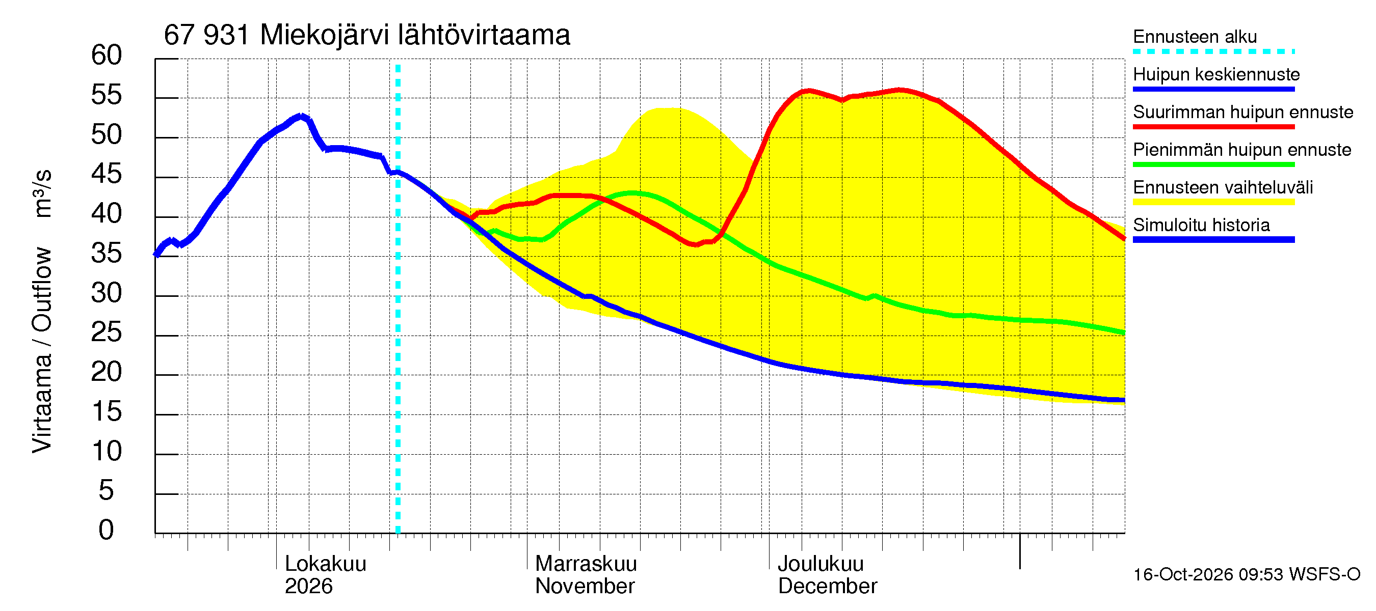 Tornionjoen vesistöalue - Miekojärvi: Lähtövirtaama / juoksutus - huippujen keski- ja ääriennusteet