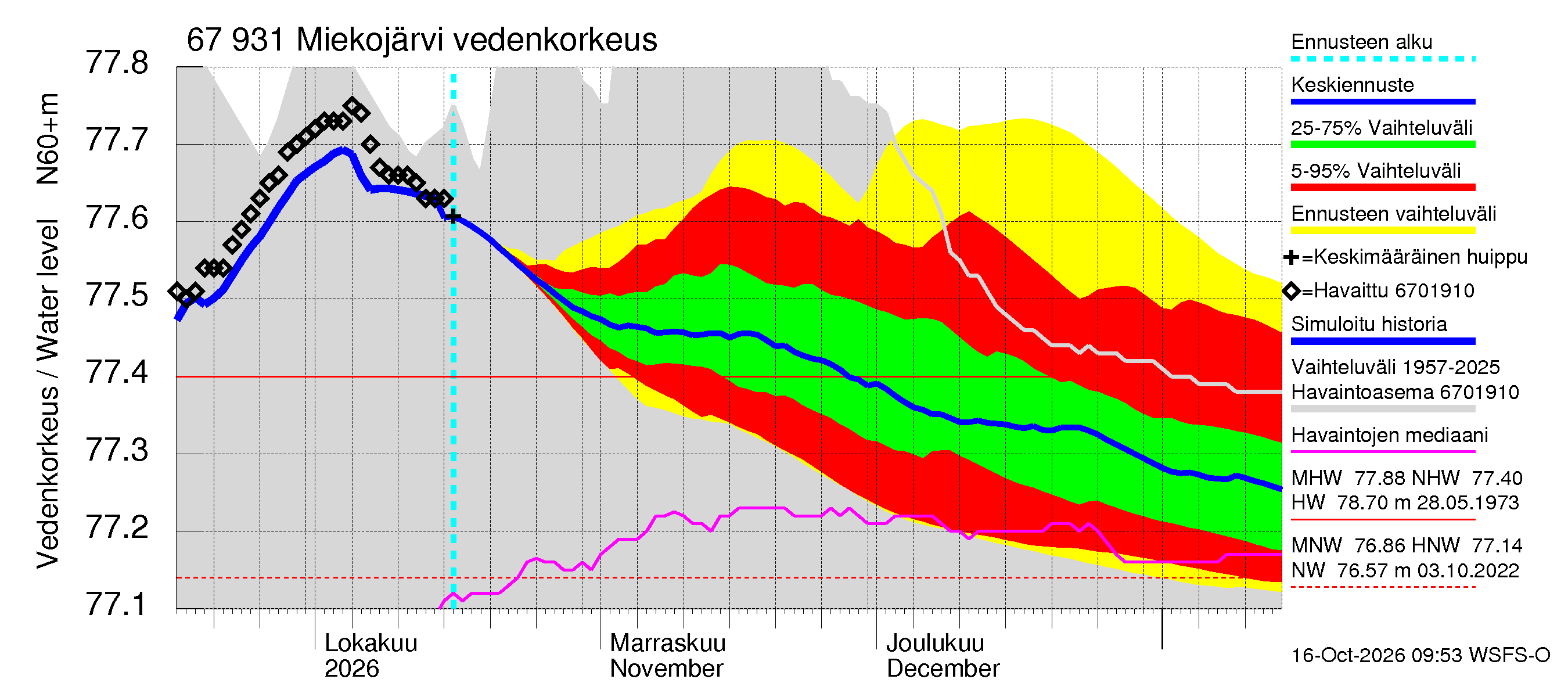 Tornionjoen vesistöalue - Miekojärvi: Vedenkorkeus - jakaumaennuste