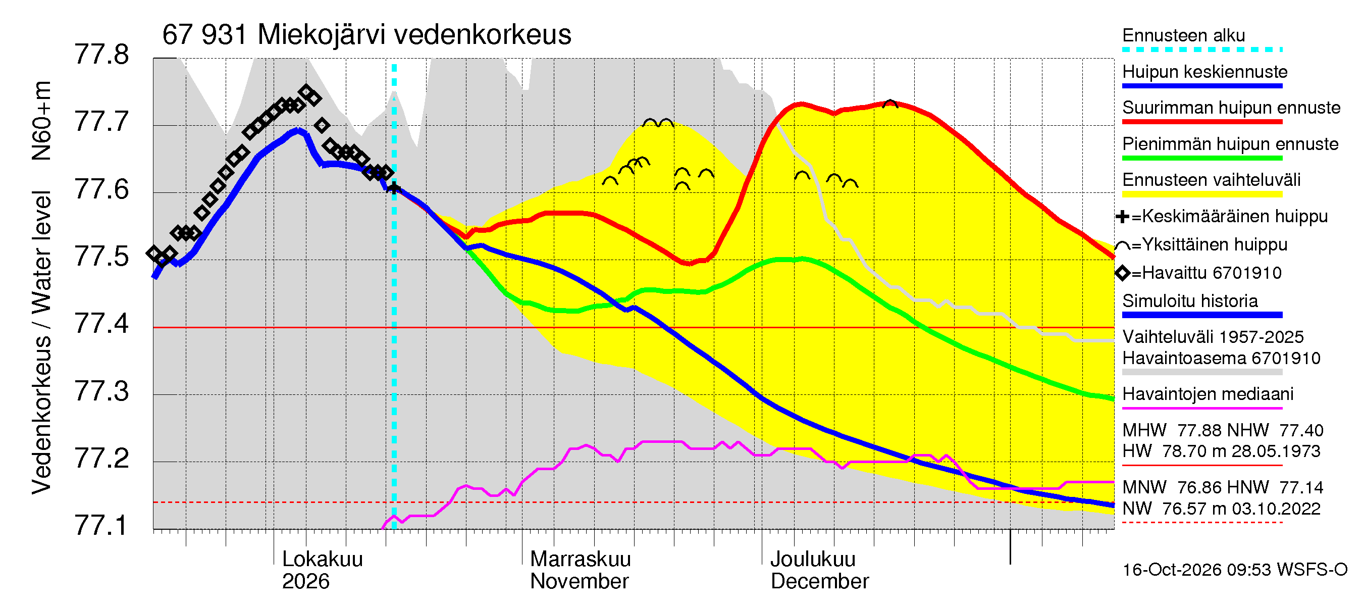 Tornionjoen vesistöalue - Miekojärvi: Vedenkorkeus - huippujen keski- ja ääriennusteet