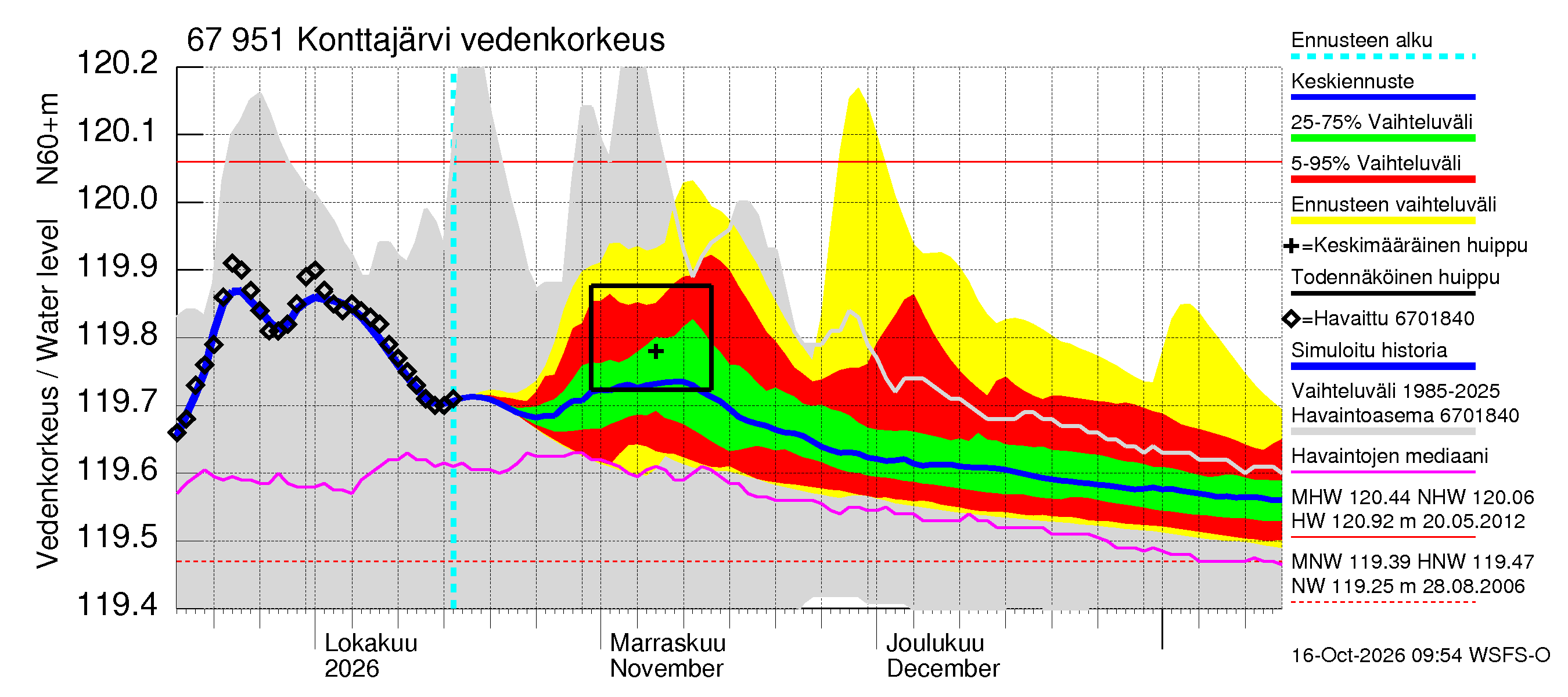 Tornionjoen vesistöalue - Konttajärvi: Vedenkorkeus - jakaumaennuste