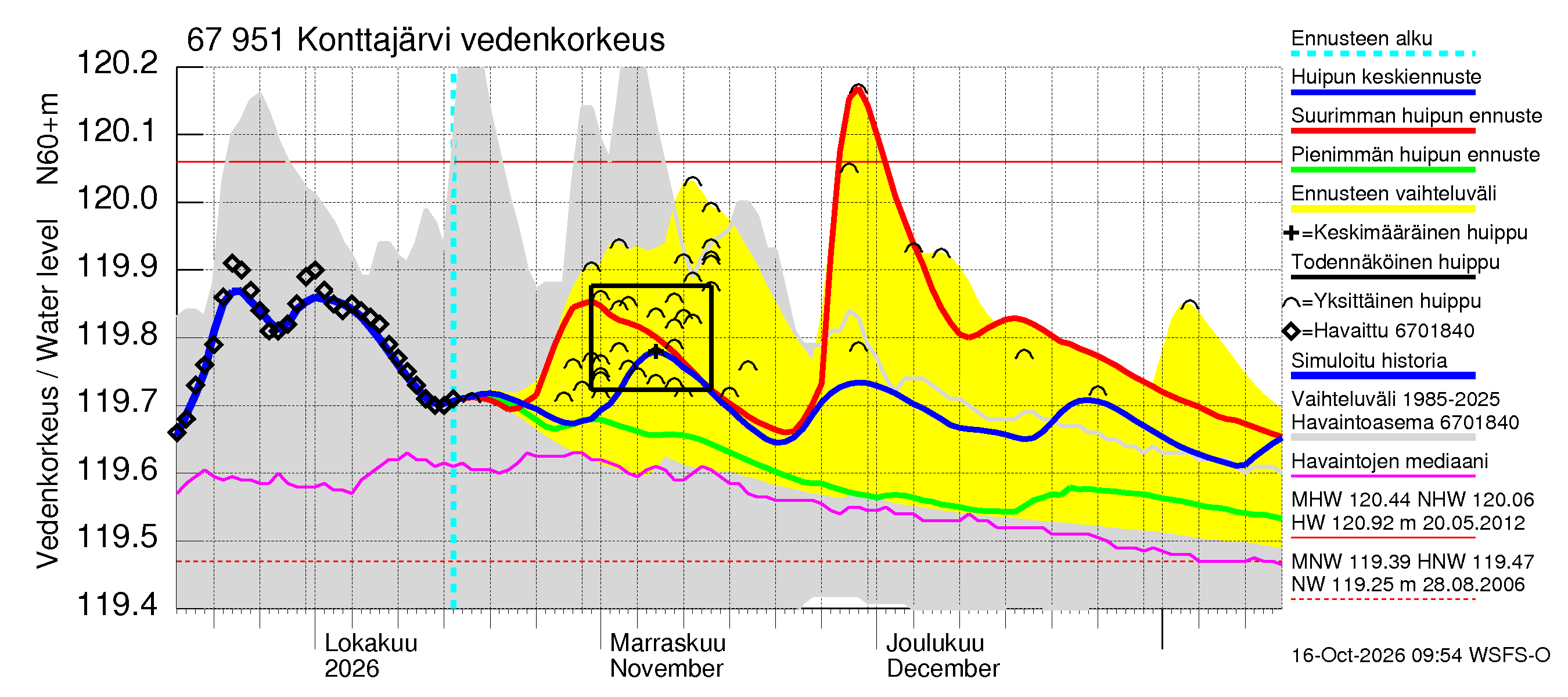 Tornionjoen vesistöalue - Konttajärvi: Vedenkorkeus - huippujen keski- ja ääriennusteet
