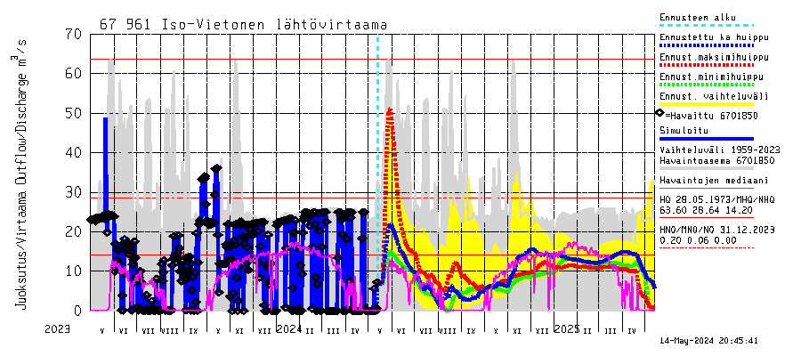 Tornionjoen vesistöalue - Vietonen: Lhtvirtaama / juoksutus - huippujen keski- ja riennusteet