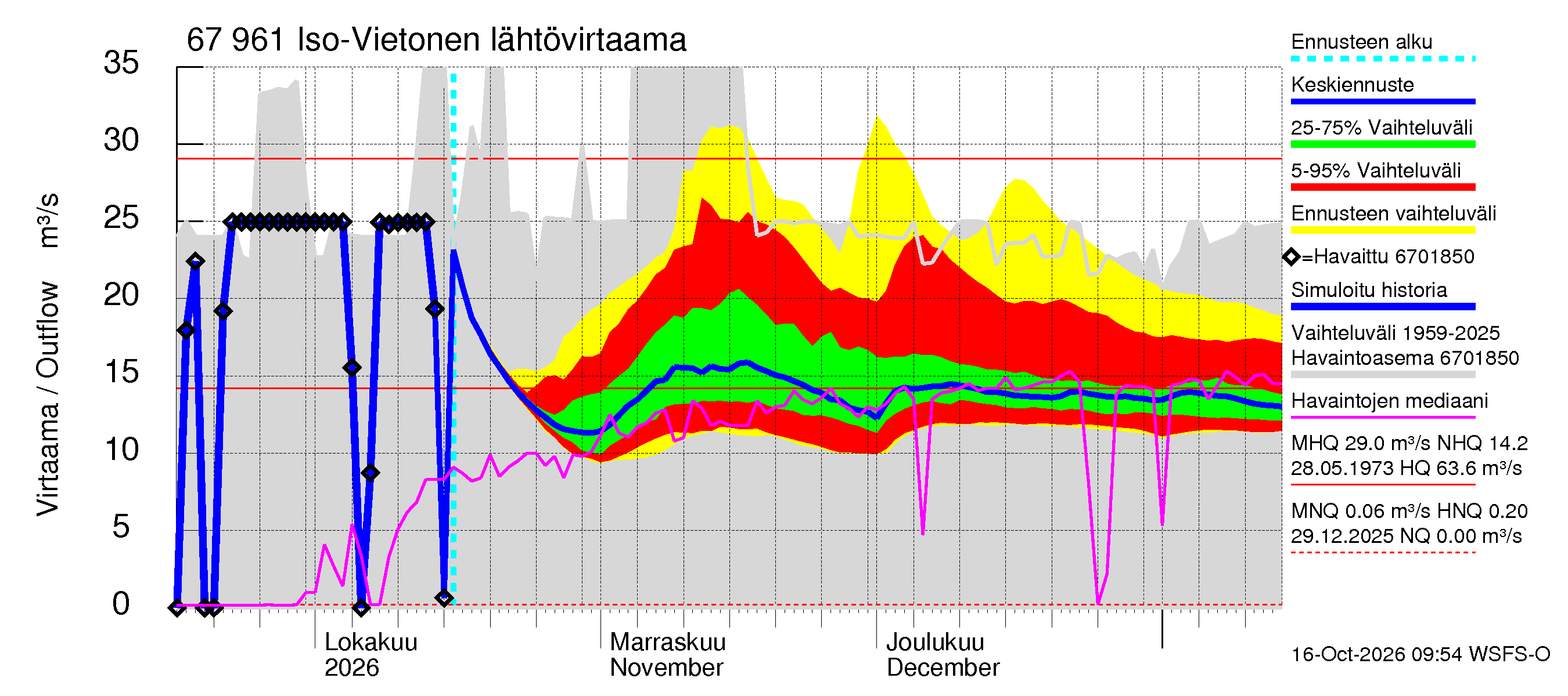 Tornionjoen vesistöalue - Vietonen: Lähtövirtaama / juoksutus - jakaumaennuste