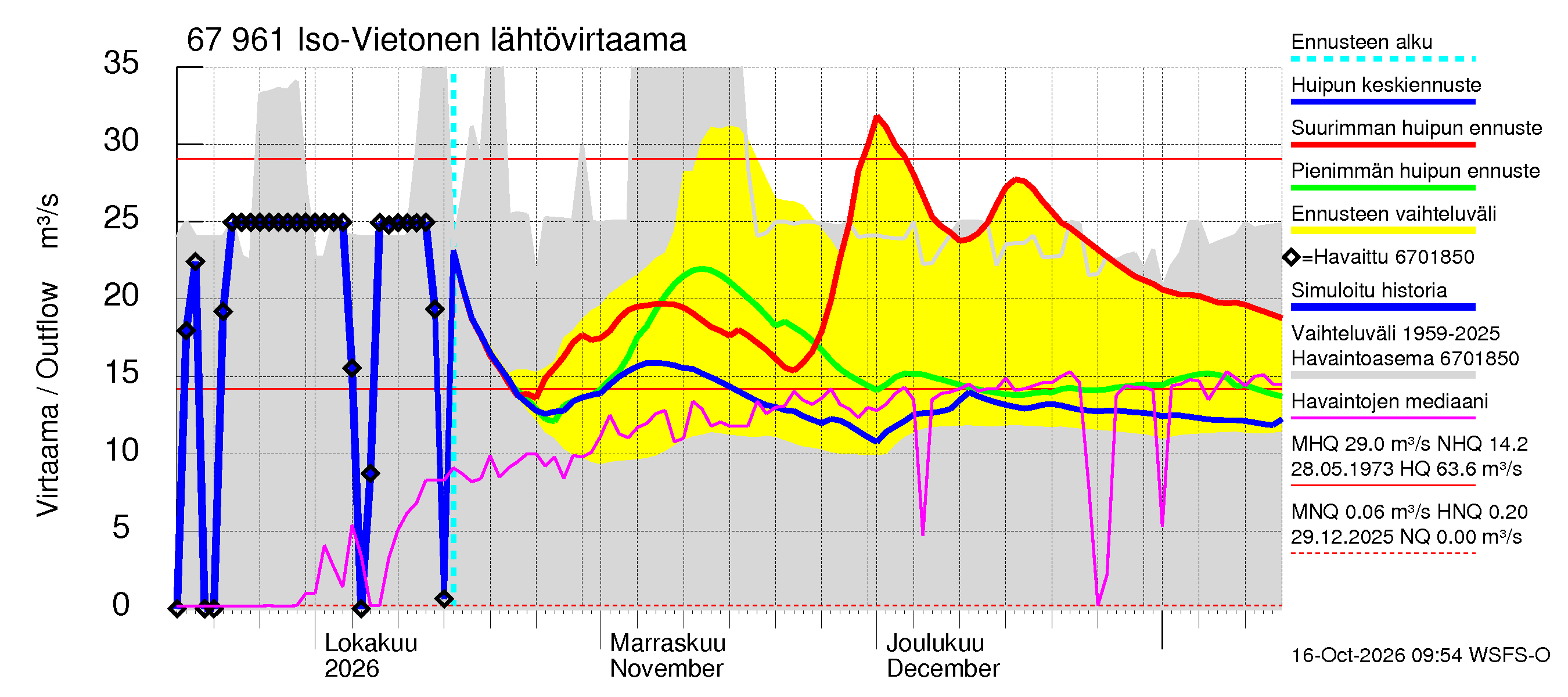 Tornionjoen vesistöalue - Vietonen: Lähtövirtaama / juoksutus - huippujen keski- ja ääriennusteet