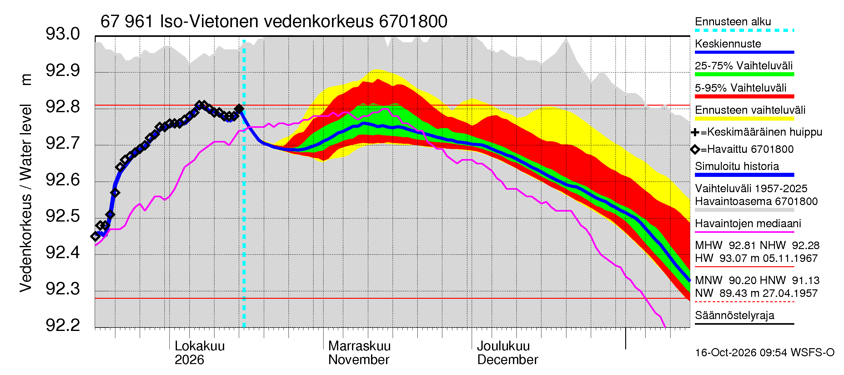 Tornionjoen vesistöalue - Vietonen: Vedenkorkeus - jakaumaennuste