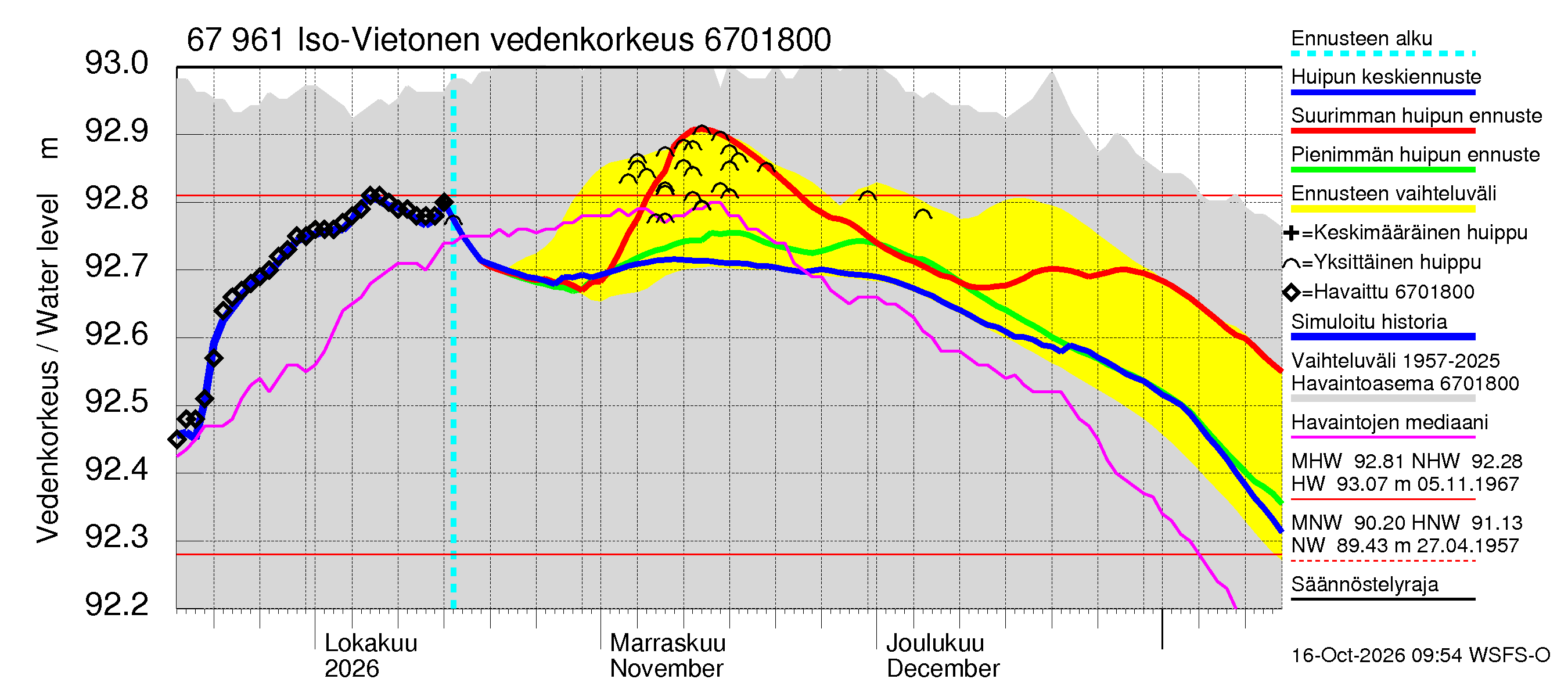 Tornionjoen vesistöalue - Vietonen: Vedenkorkeus - huippujen keski- ja ääriennusteet