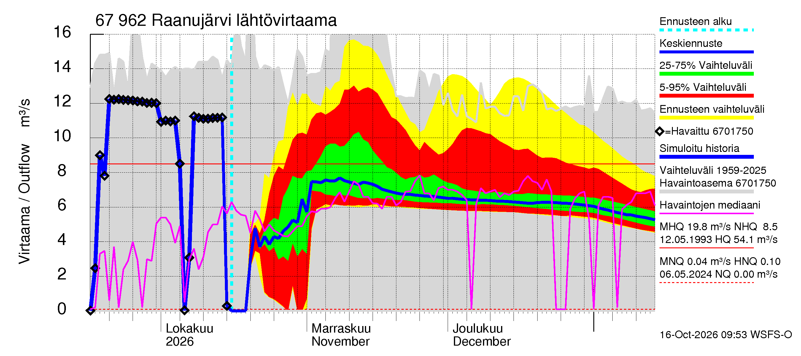 Tornionjoen vesistöalue - Raanujärvi: Lähtövirtaama / juoksutus - jakaumaennuste