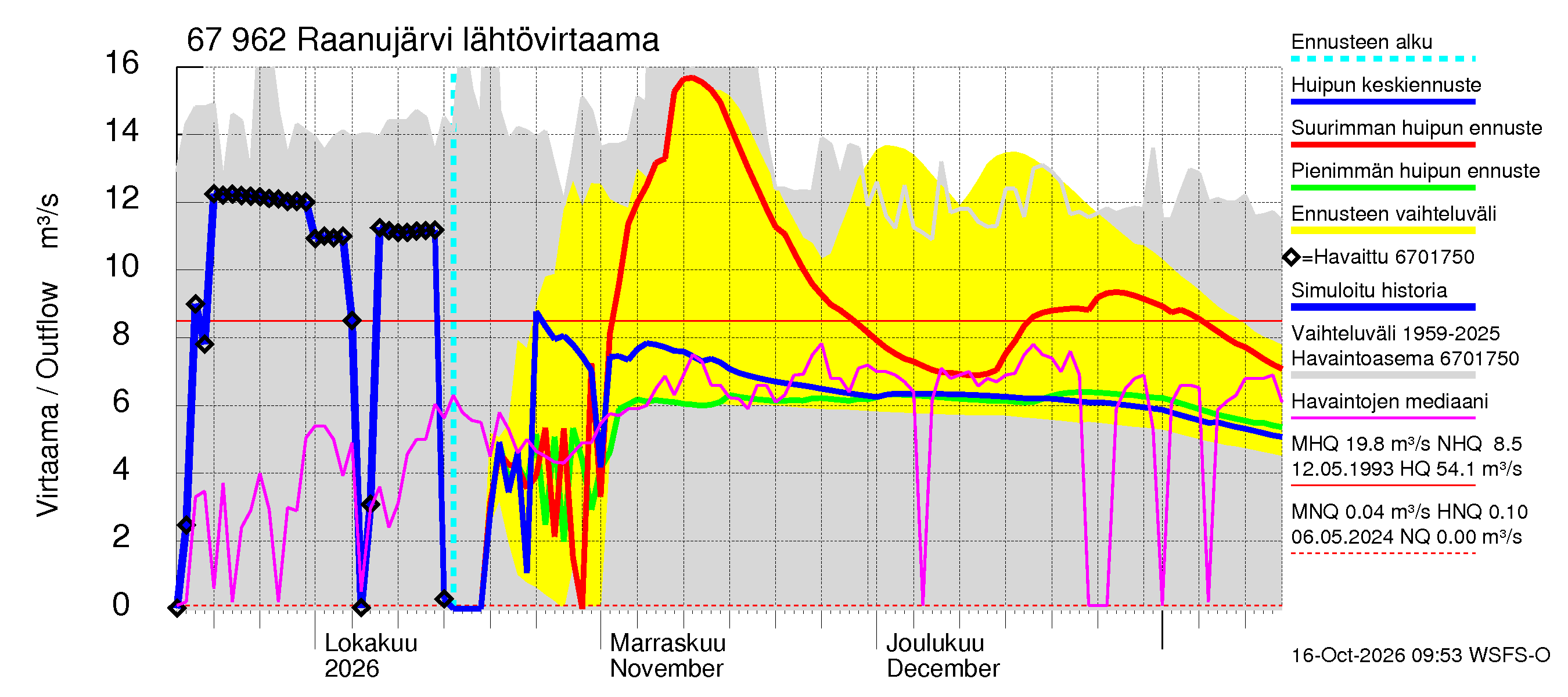Tornionjoen vesistöalue - Raanujärvi: Lähtövirtaama / juoksutus - huippujen keski- ja ääriennusteet