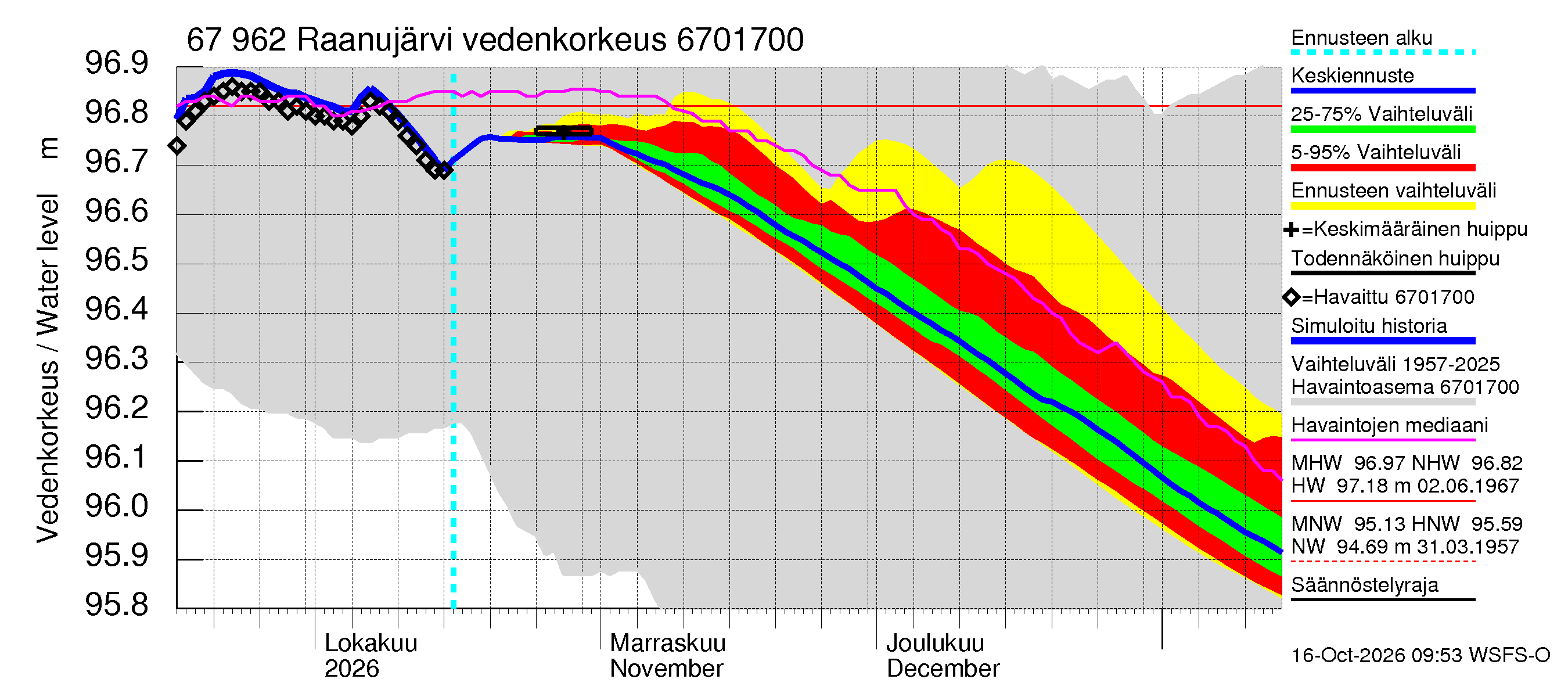 Tornionjoen vesistöalue - Raanujärvi: Vedenkorkeus - jakaumaennuste