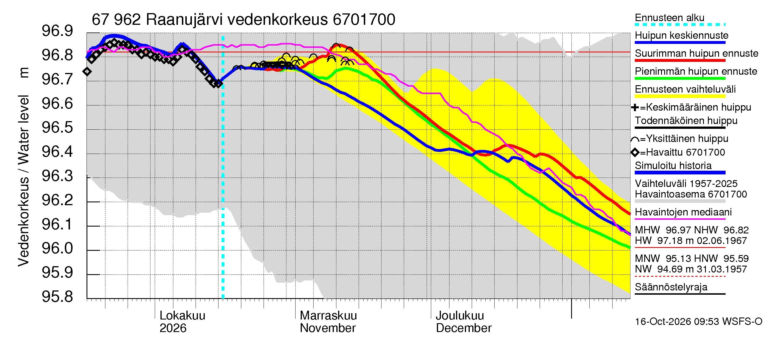 Tornionjoen vesistöalue - Raanujärvi: Vedenkorkeus - huippujen keski- ja ääriennusteet
