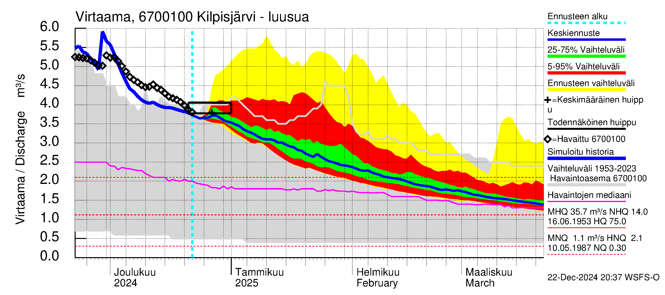 Tornionjoen vesistöalue - Kilpisjärvi - Alajärvi: Lähtövirtaama / juoksutus - jakaumaennuste