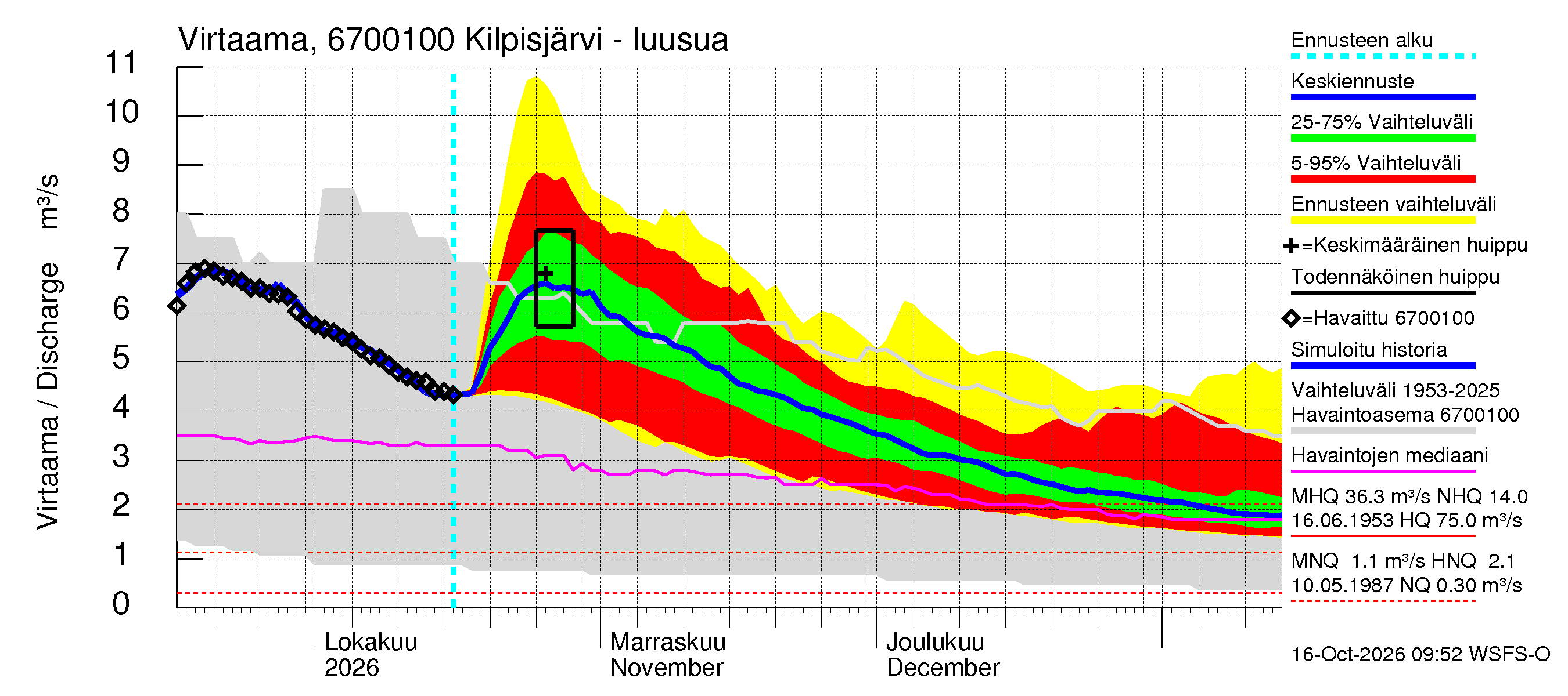 Tornionjoen vesistöalue - Kilpisjärvi - Alajärvi: Lähtövirtaama / juoksutus - jakaumaennuste