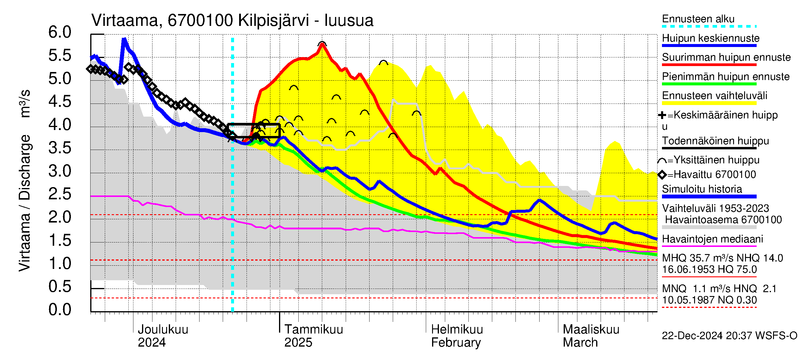 Tornionjoen vesistöalue - Kilpisjärvi - Alajärvi: Lähtövirtaama / juoksutus - huippujen keski- ja ääriennusteet