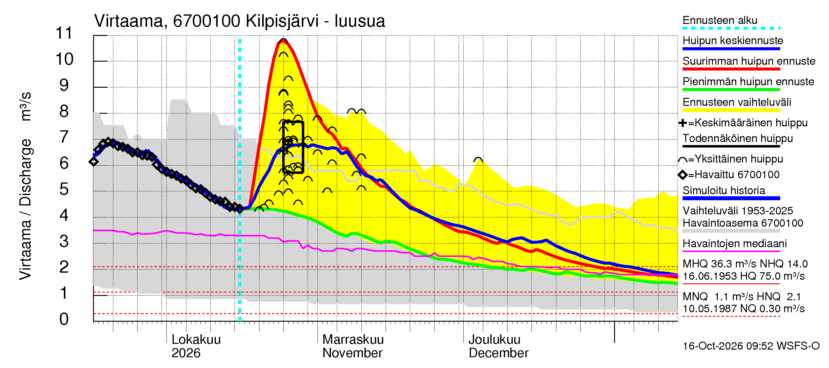 Tornionjoen vesistöalue - Kilpisjärvi - Alajärvi: Lähtövirtaama / juoksutus - huippujen keski- ja ääriennusteet