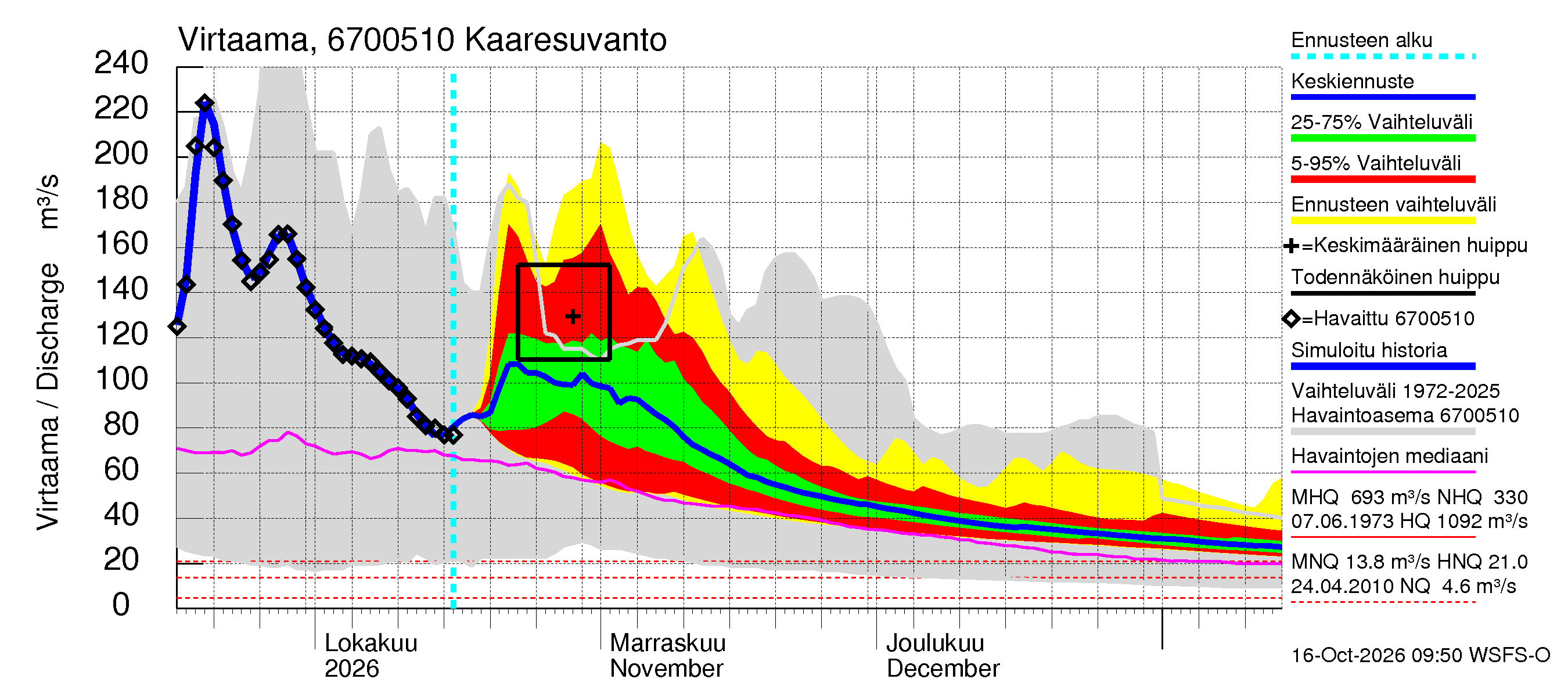 Tornionjoen vesistöalue - Muonionjoki Kaaresuvanto: Virtaama / juoksutus - jakaumaennuste