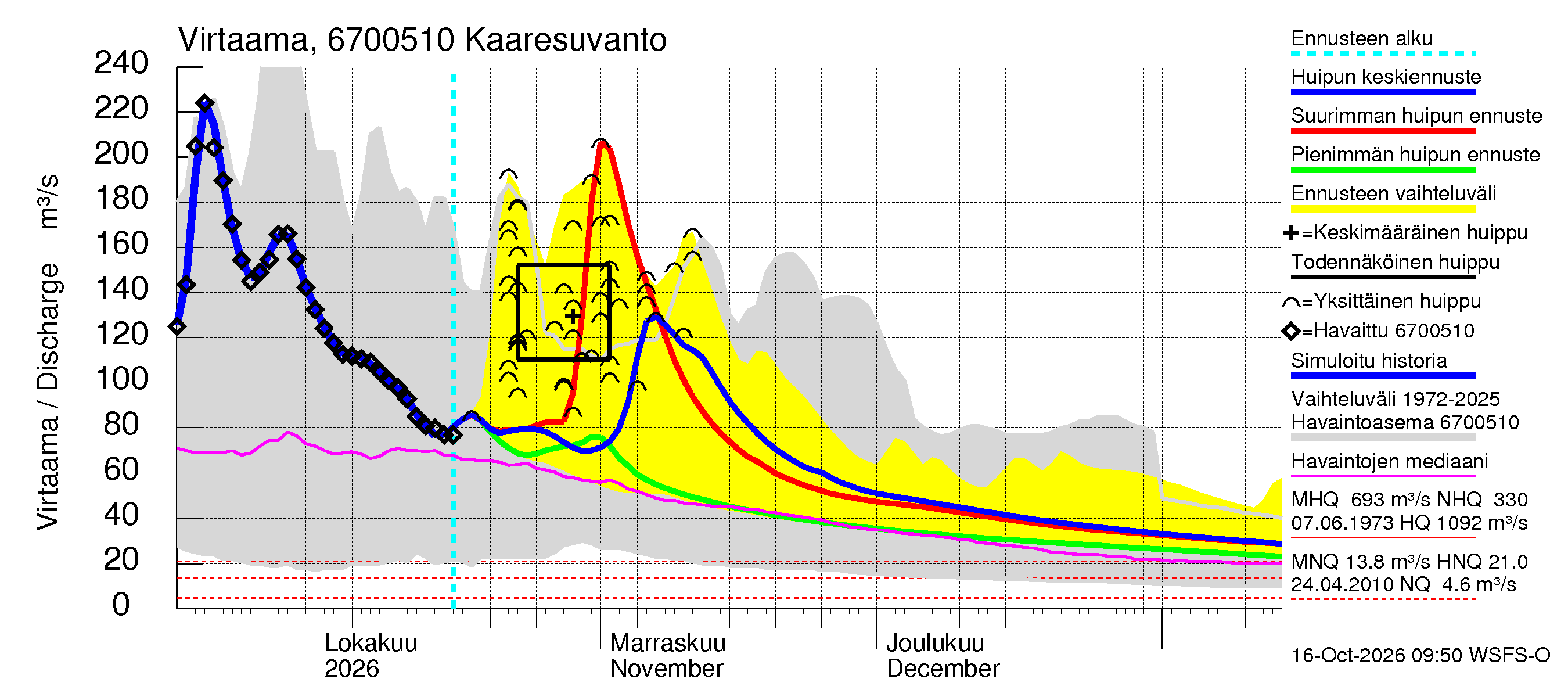 Tornionjoen vesistöalue - Muonionjoki Kaaresuvanto: Virtaama / juoksutus - huippujen keski- ja ääriennusteet