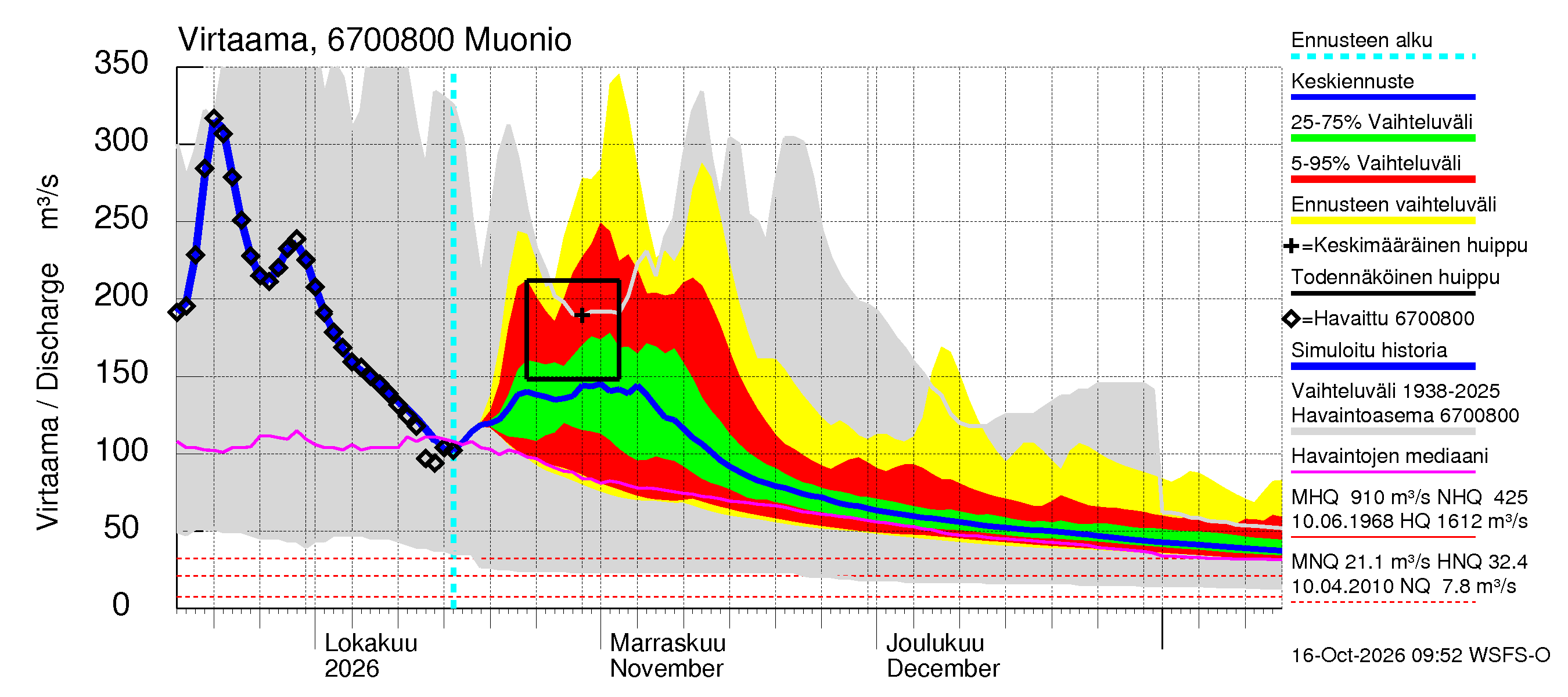 Tornionjoen vesistöalue - Muonionjoki Muonio: Virtaama / juoksutus - jakaumaennuste