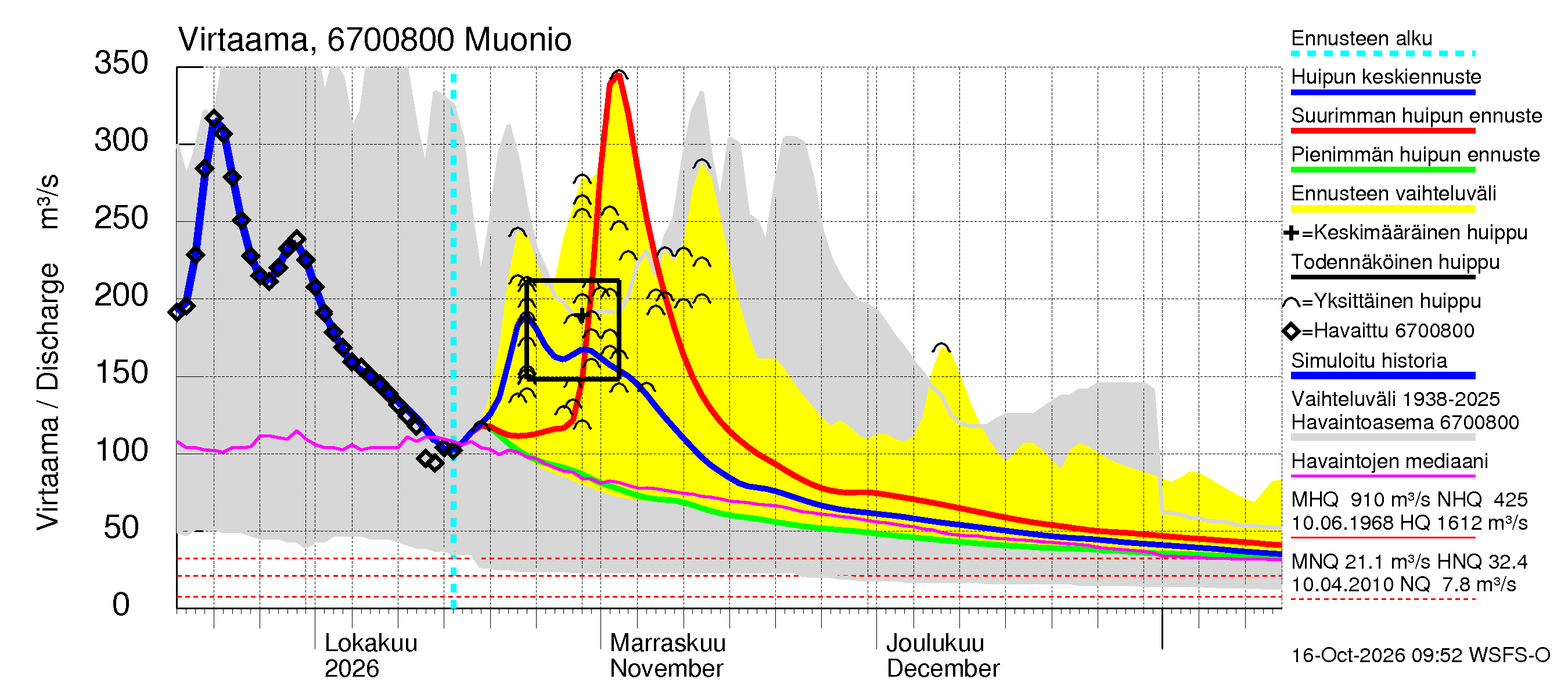 Tornionjoen vesistöalue - Muonionjoki Muonio: Virtaama / juoksutus - huippujen keski- ja ääriennusteet