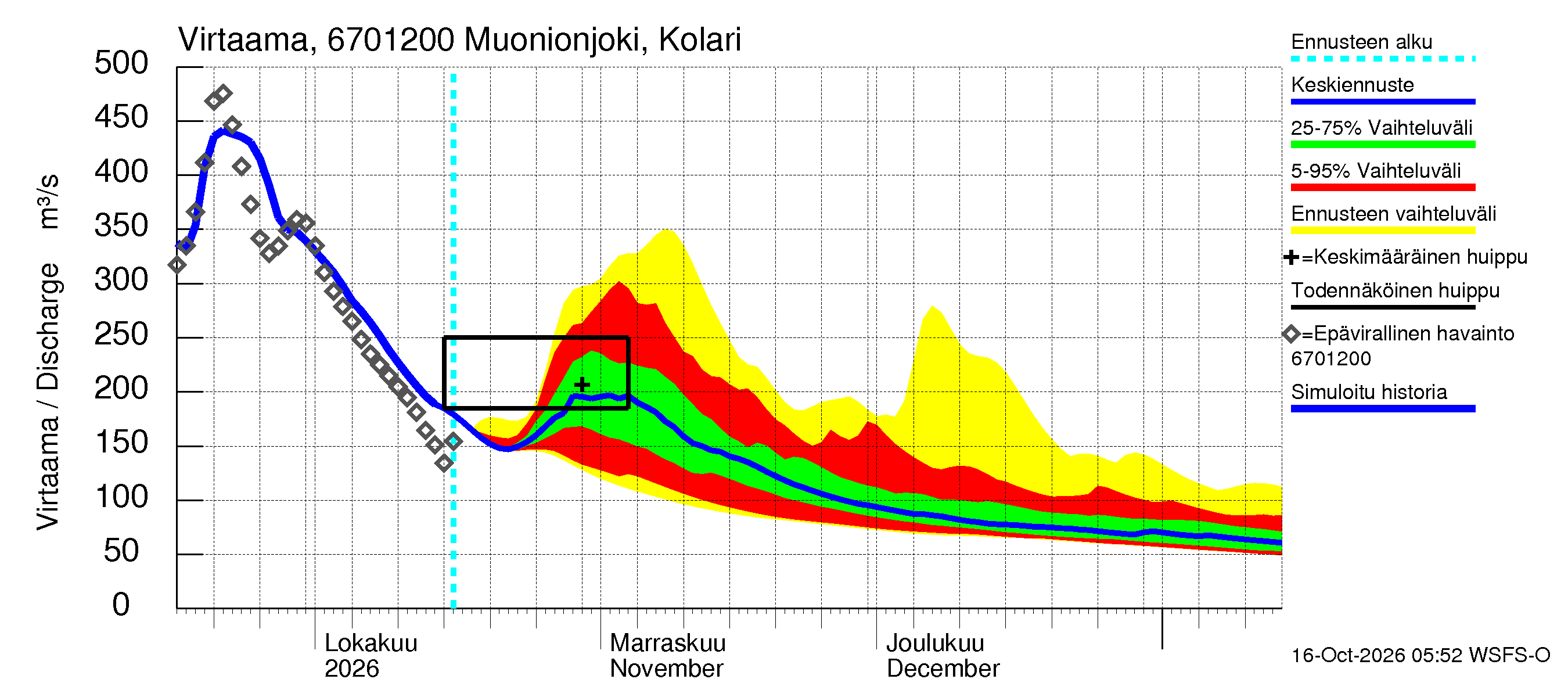 Tornionjoen vesistöalue - Muonionjoki Kolari: Virtaama / juoksutus - jakaumaennuste