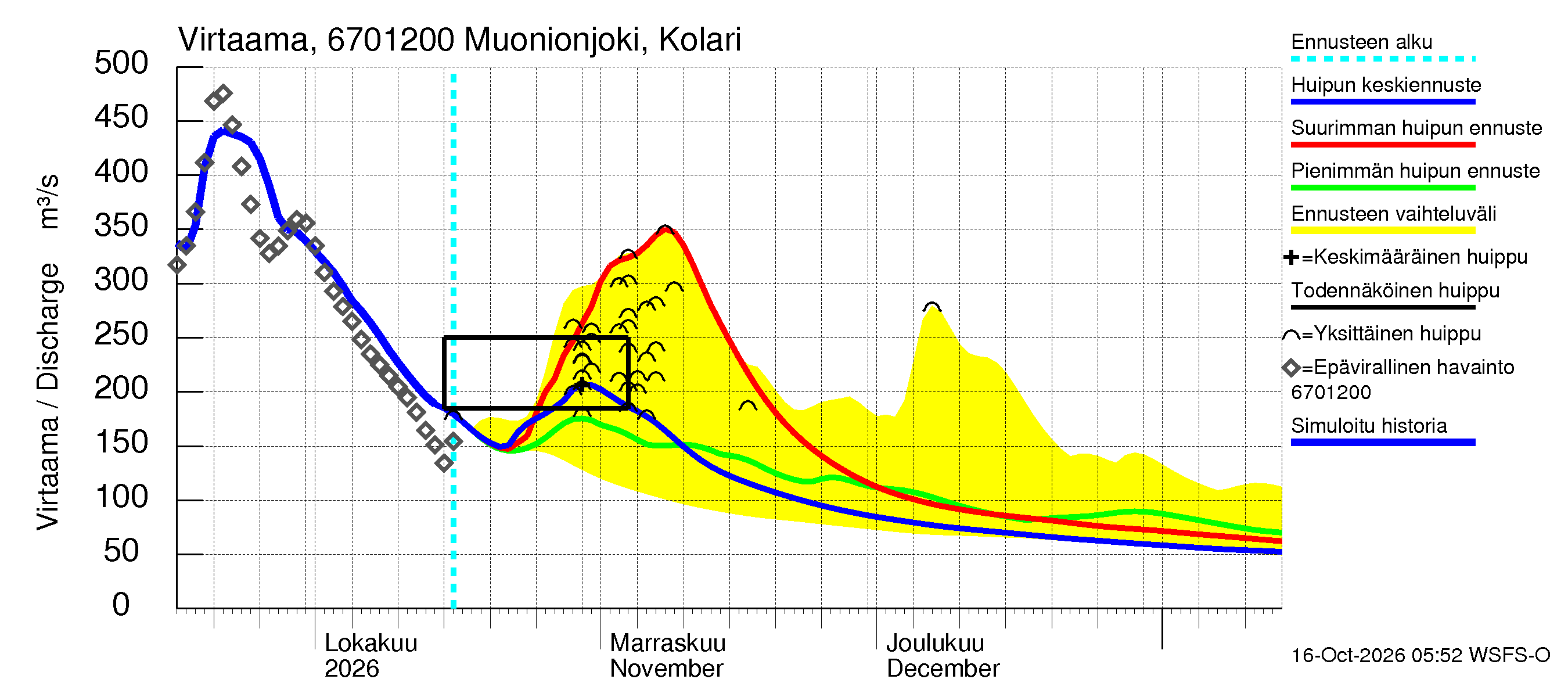 Tornionjoen vesistöalue - Muonionjoki Kolari: Virtaama / juoksutus - huippujen keski- ja ääriennusteet
