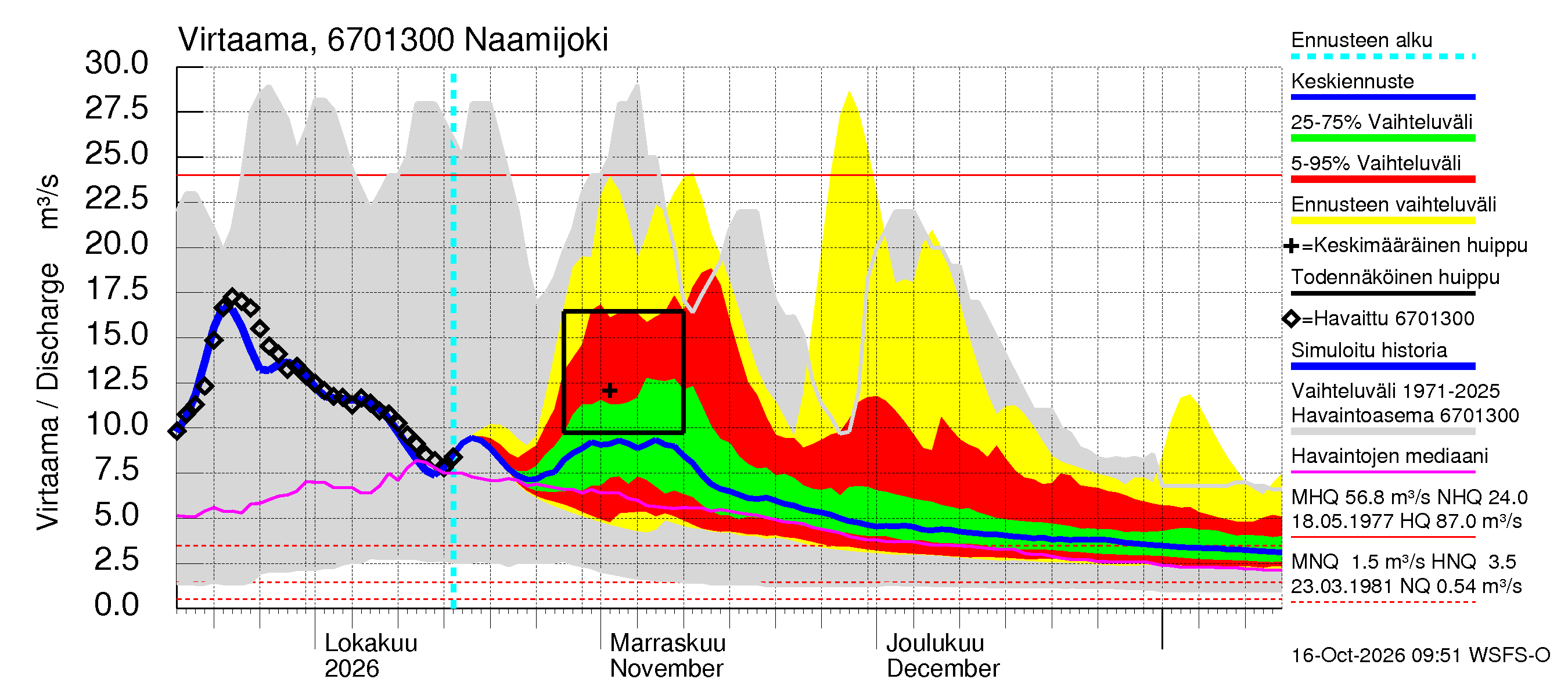 Tornionjoen vesistöalue - Naamijoki: Virtaama / juoksutus - jakaumaennuste