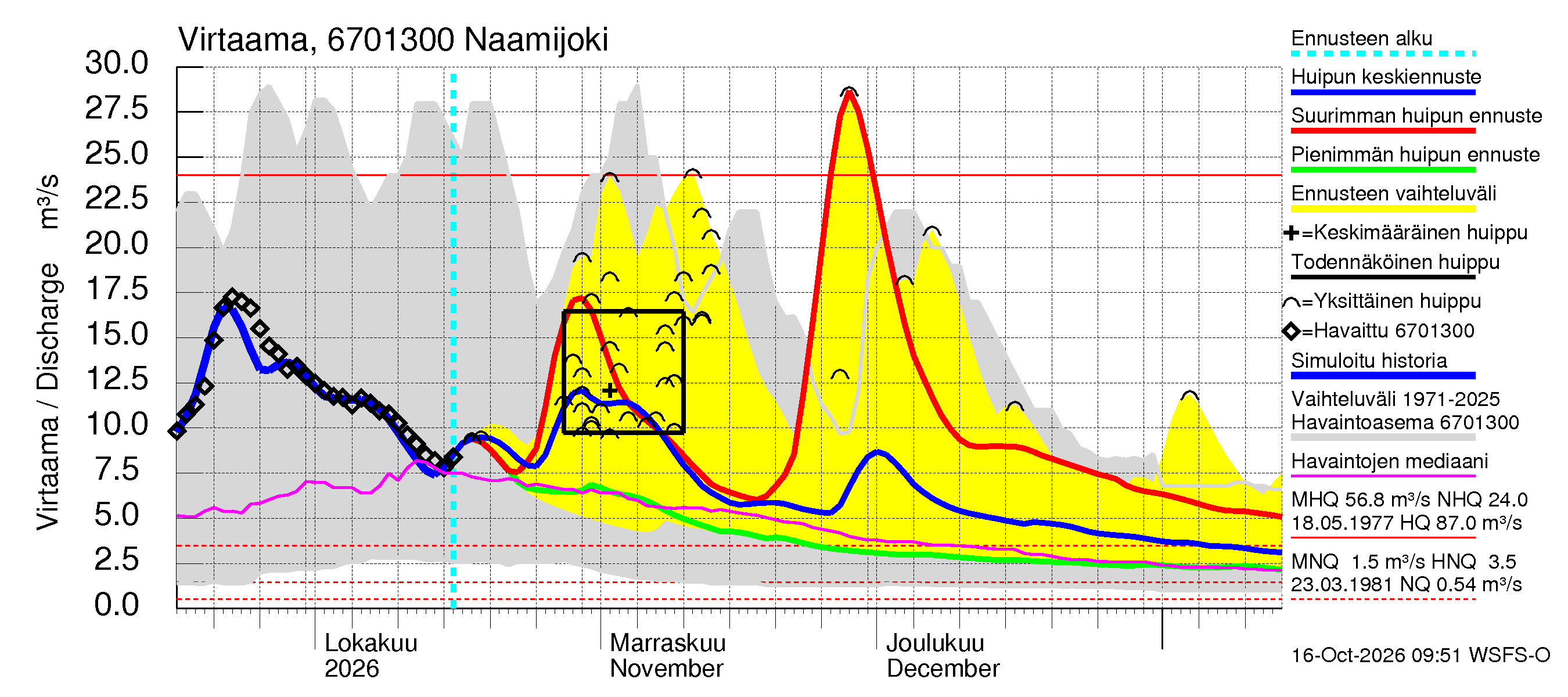 Tornionjoen vesistöalue - Naamijoki: Virtaama / juoksutus - huippujen keski- ja ääriennusteet